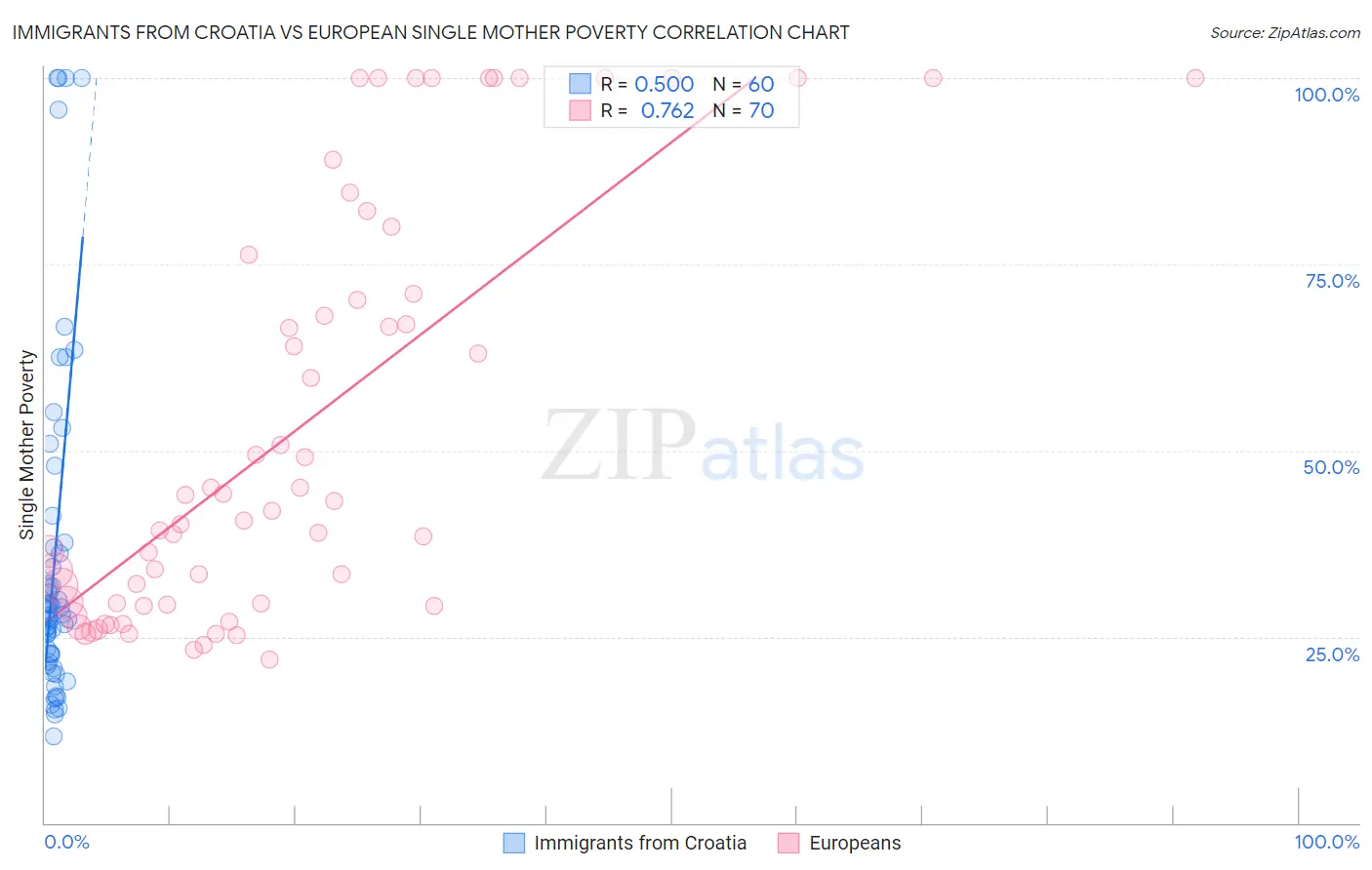 Immigrants from Croatia vs European Single Mother Poverty