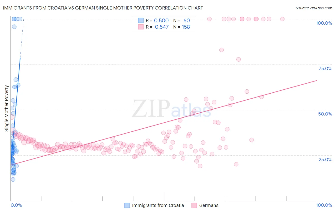 Immigrants from Croatia vs German Single Mother Poverty