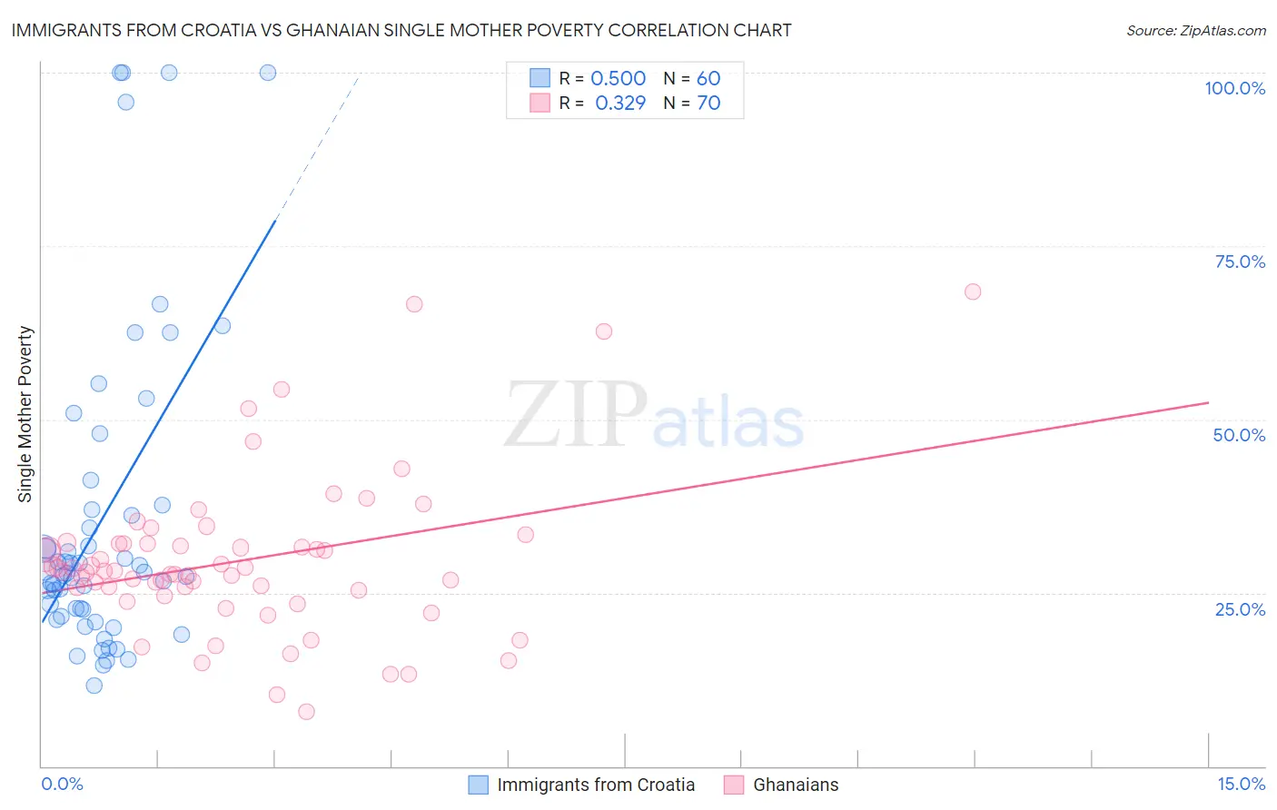 Immigrants from Croatia vs Ghanaian Single Mother Poverty