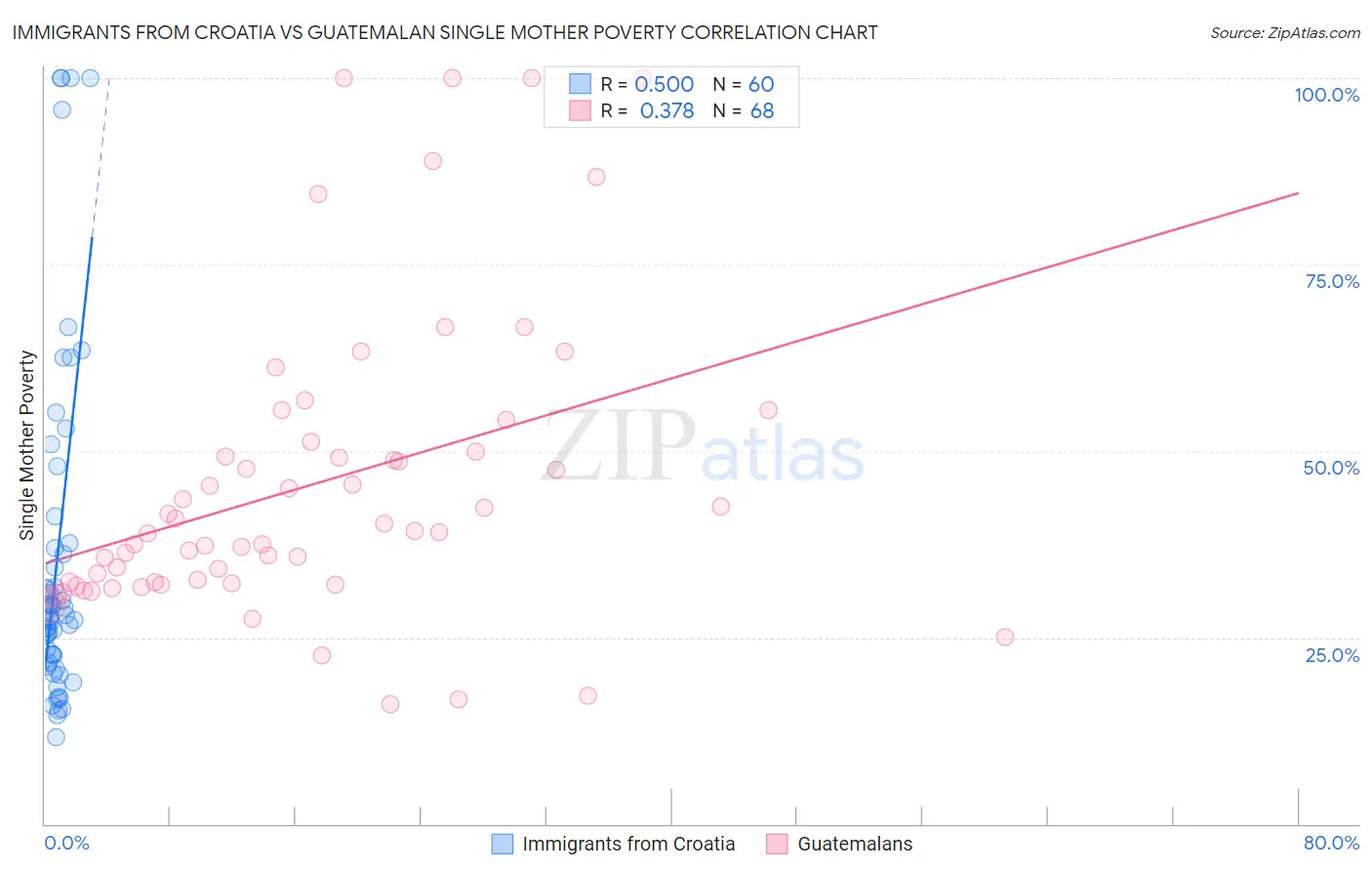 Immigrants from Croatia vs Guatemalan Single Mother Poverty