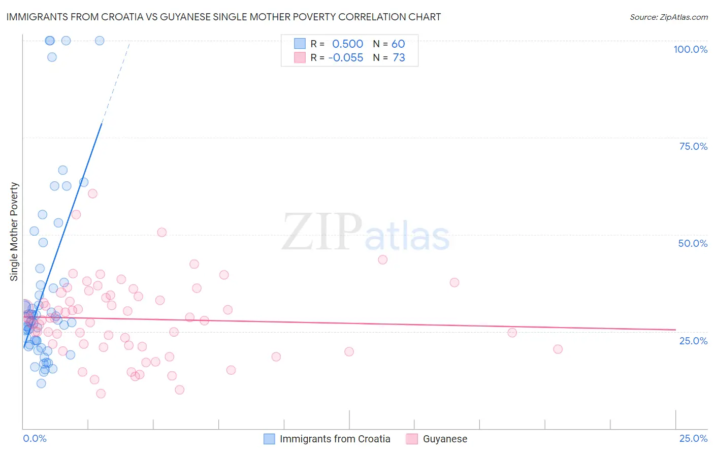 Immigrants from Croatia vs Guyanese Single Mother Poverty