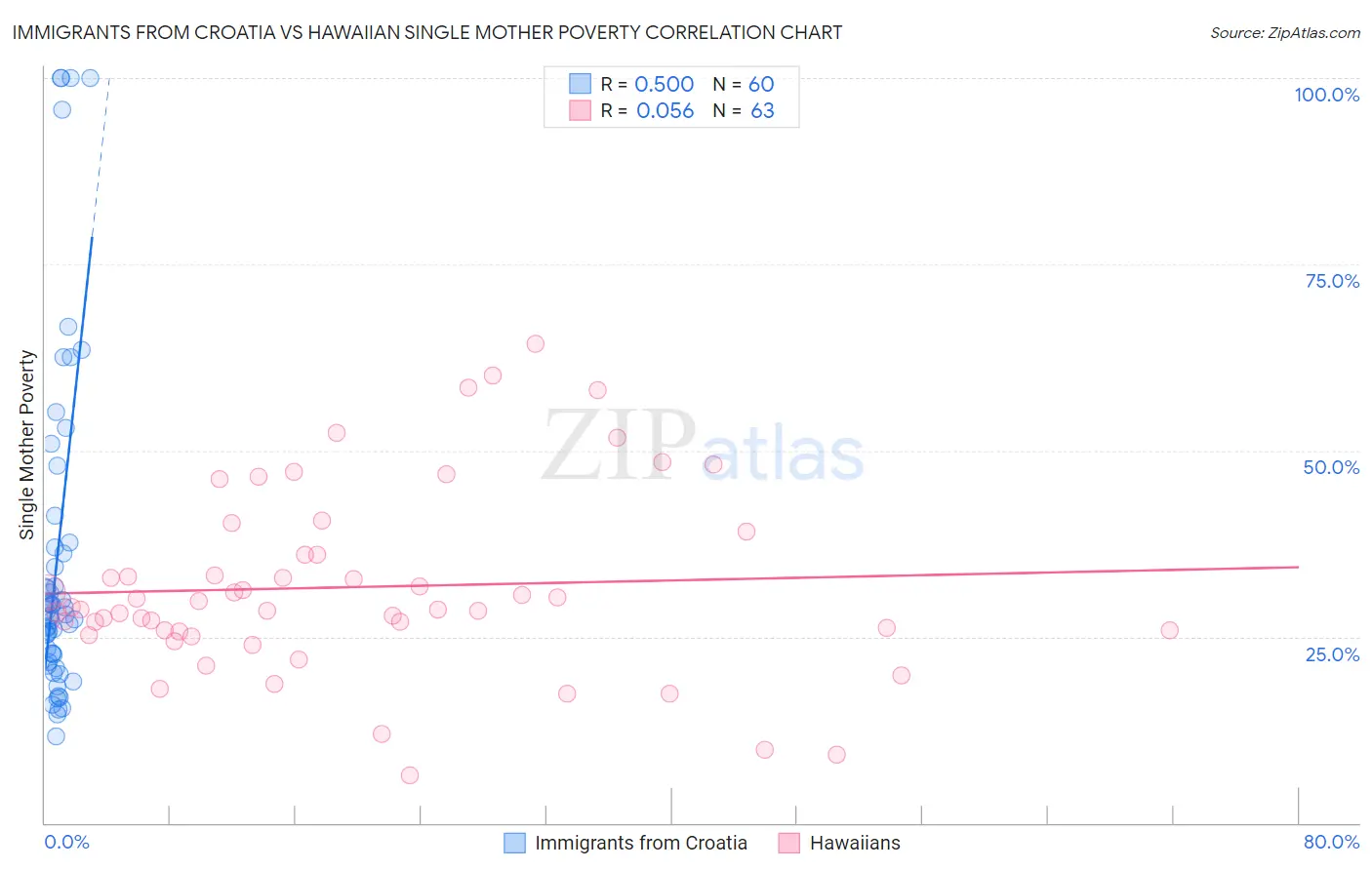 Immigrants from Croatia vs Hawaiian Single Mother Poverty