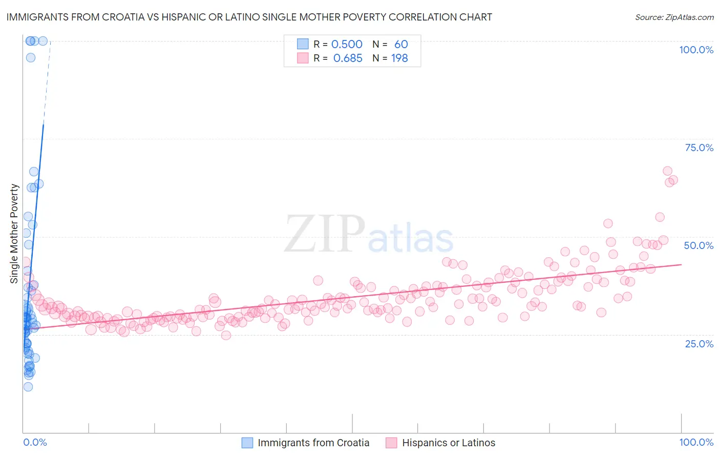 Immigrants from Croatia vs Hispanic or Latino Single Mother Poverty