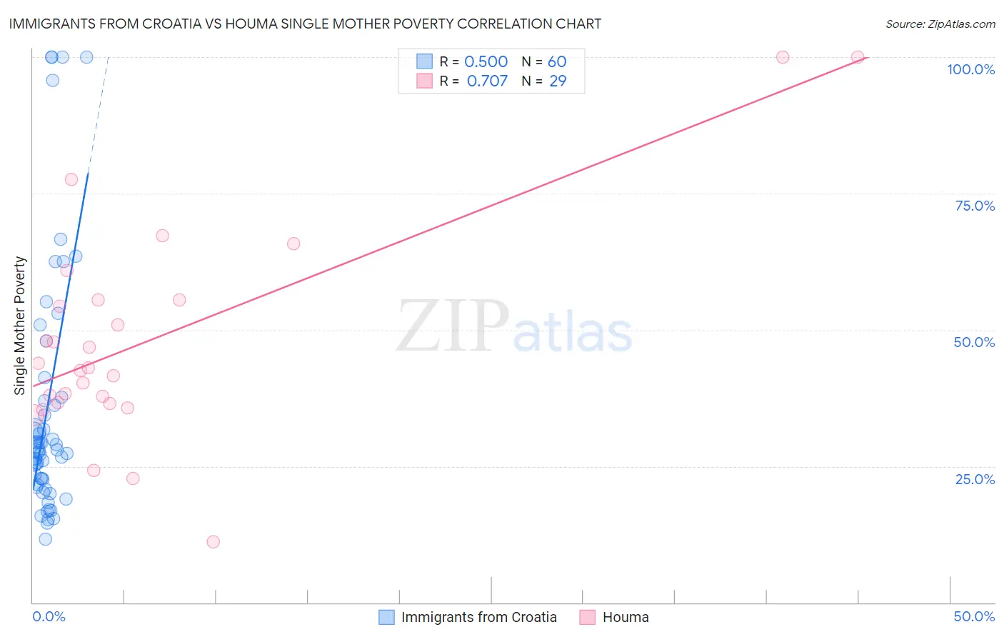 Immigrants from Croatia vs Houma Single Mother Poverty