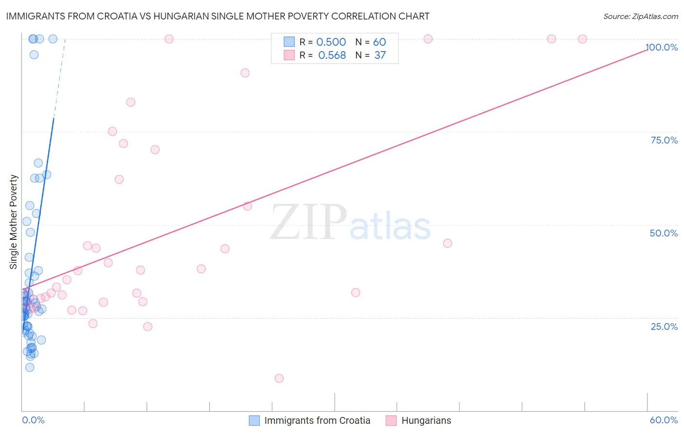 Immigrants from Croatia vs Hungarian Single Mother Poverty