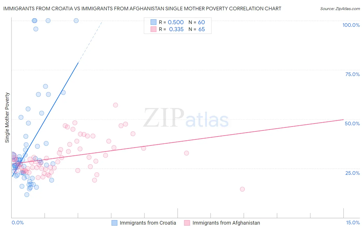 Immigrants from Croatia vs Immigrants from Afghanistan Single Mother Poverty
