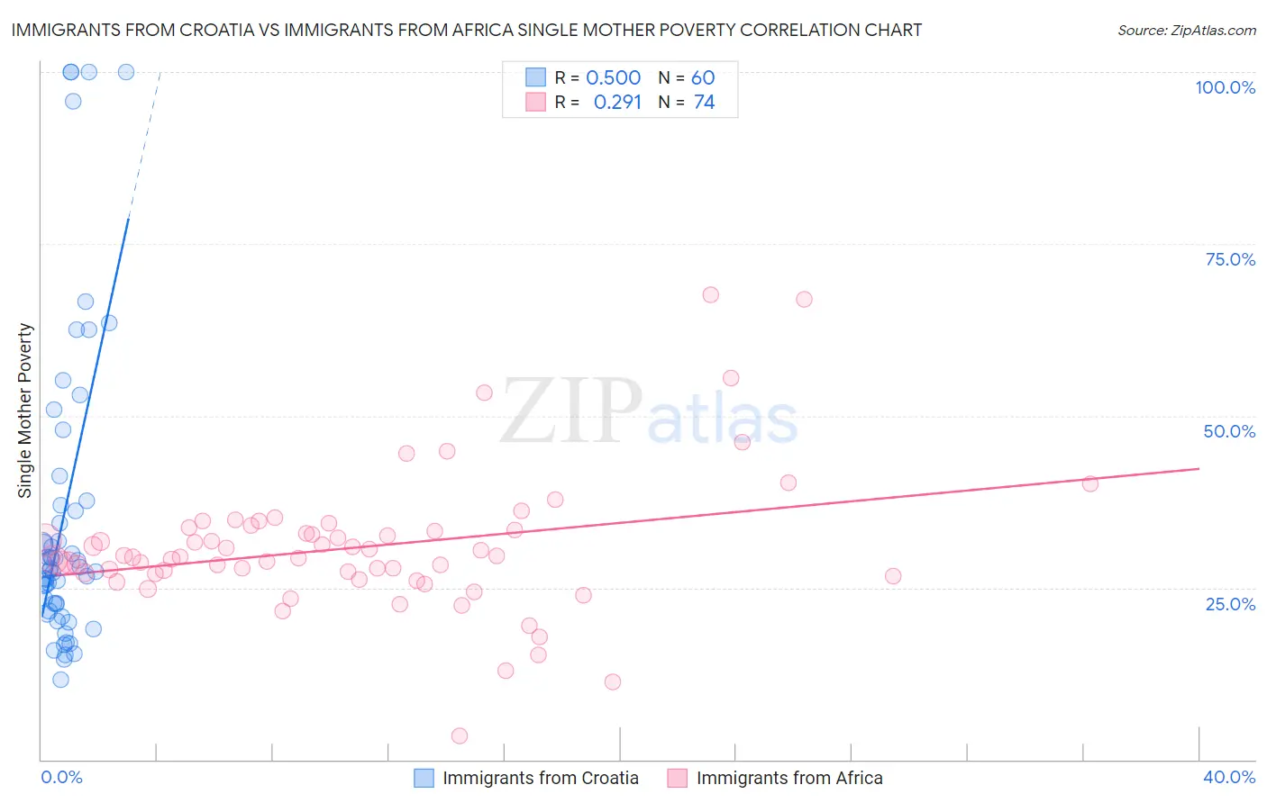 Immigrants from Croatia vs Immigrants from Africa Single Mother Poverty