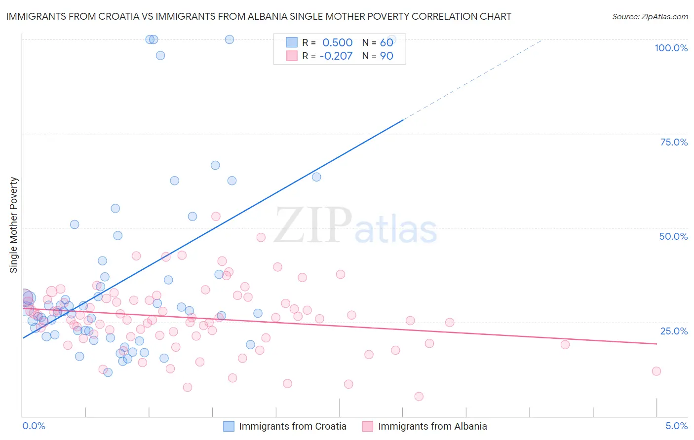 Immigrants from Croatia vs Immigrants from Albania Single Mother Poverty