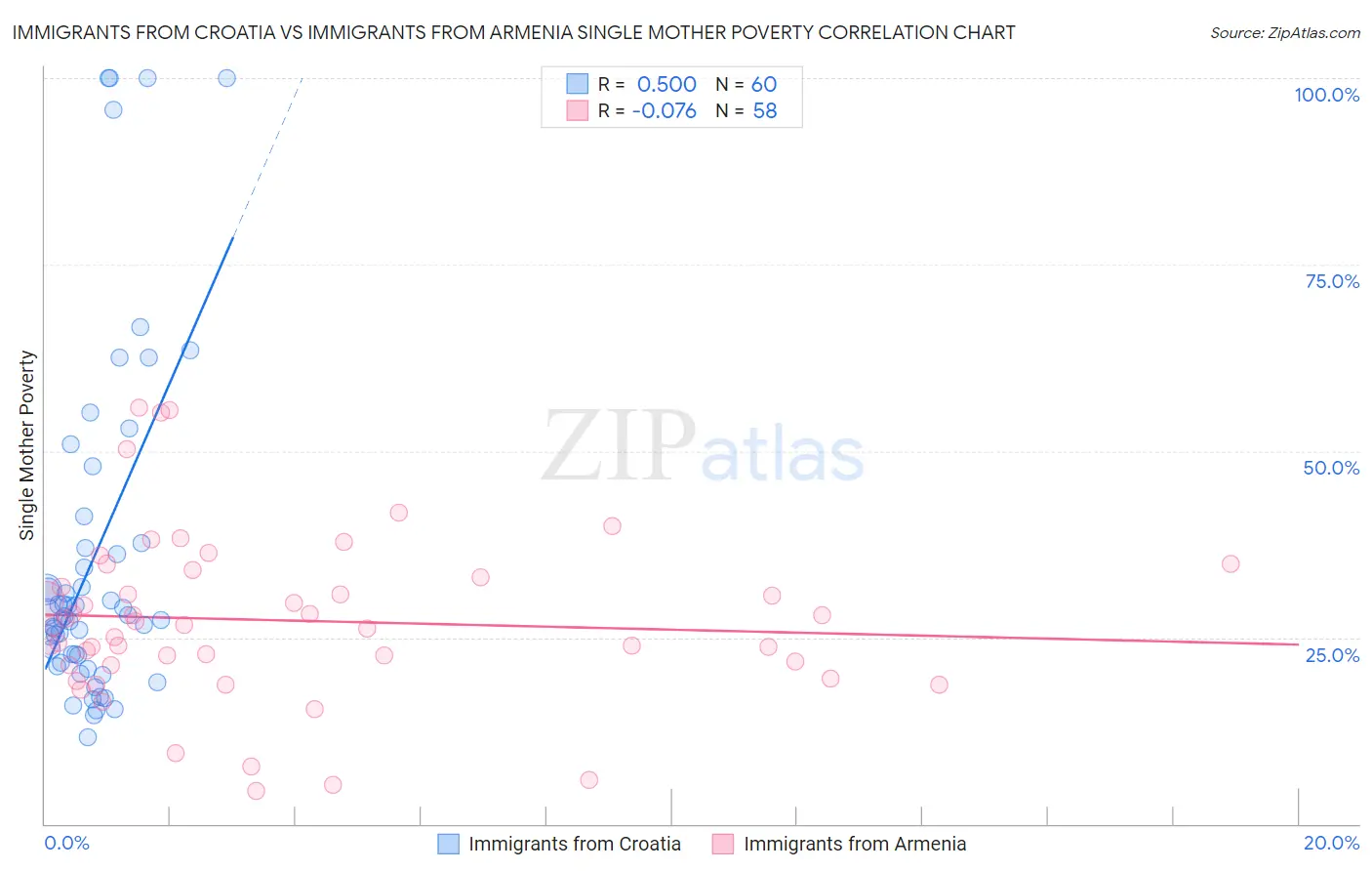 Immigrants from Croatia vs Immigrants from Armenia Single Mother Poverty