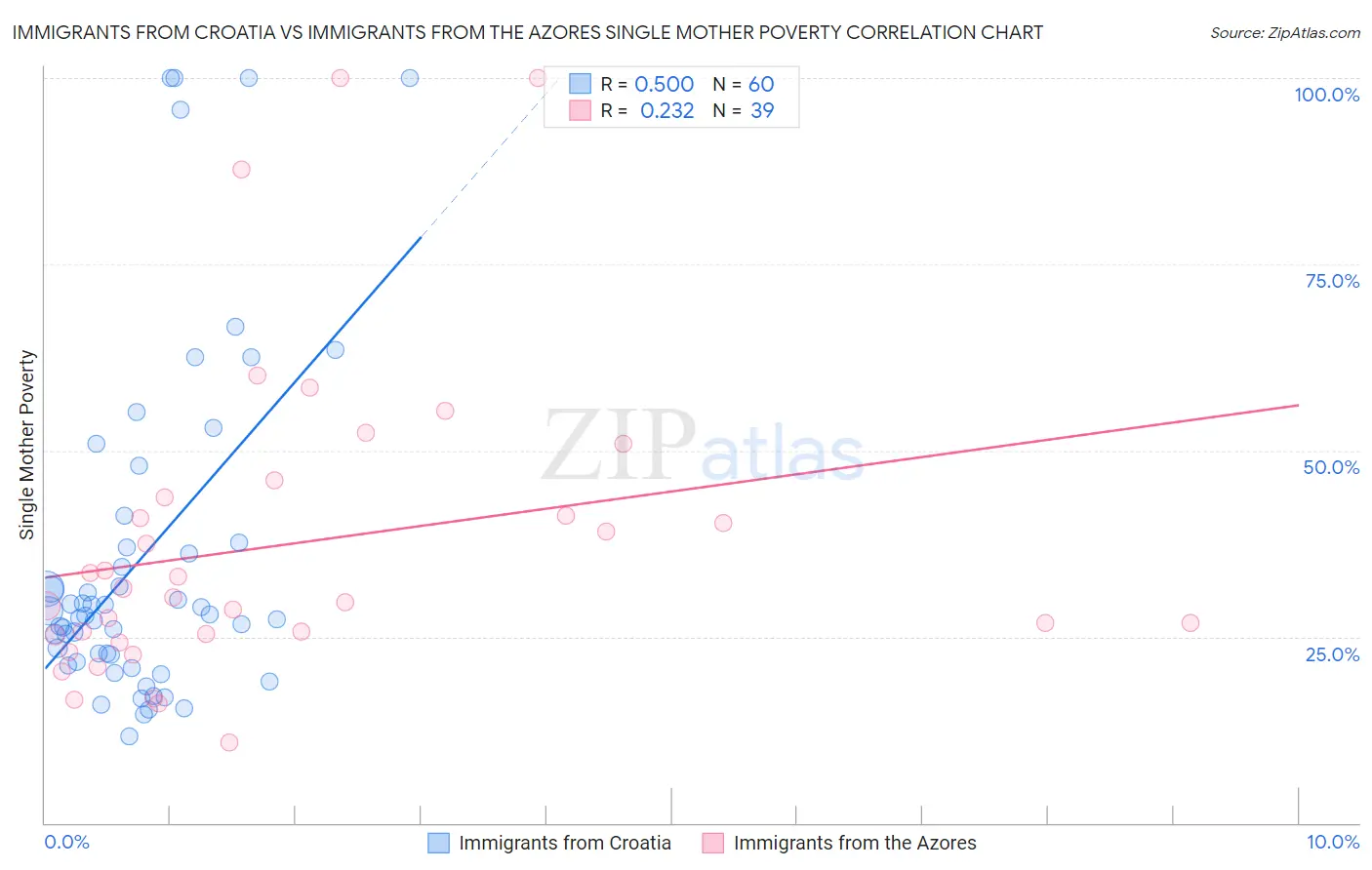 Immigrants from Croatia vs Immigrants from the Azores Single Mother Poverty