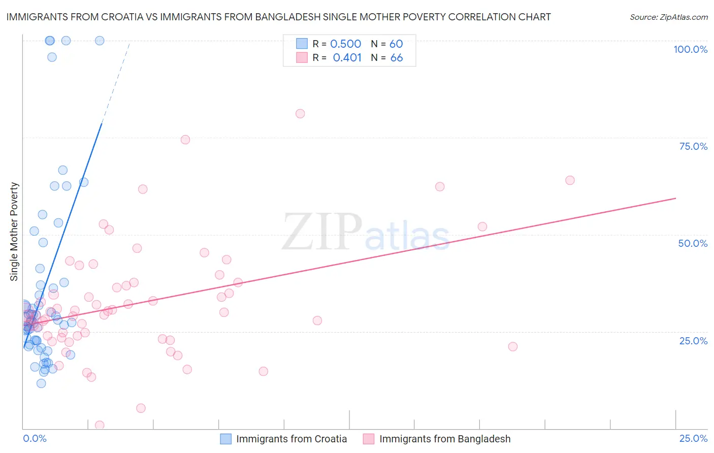 Immigrants from Croatia vs Immigrants from Bangladesh Single Mother Poverty
