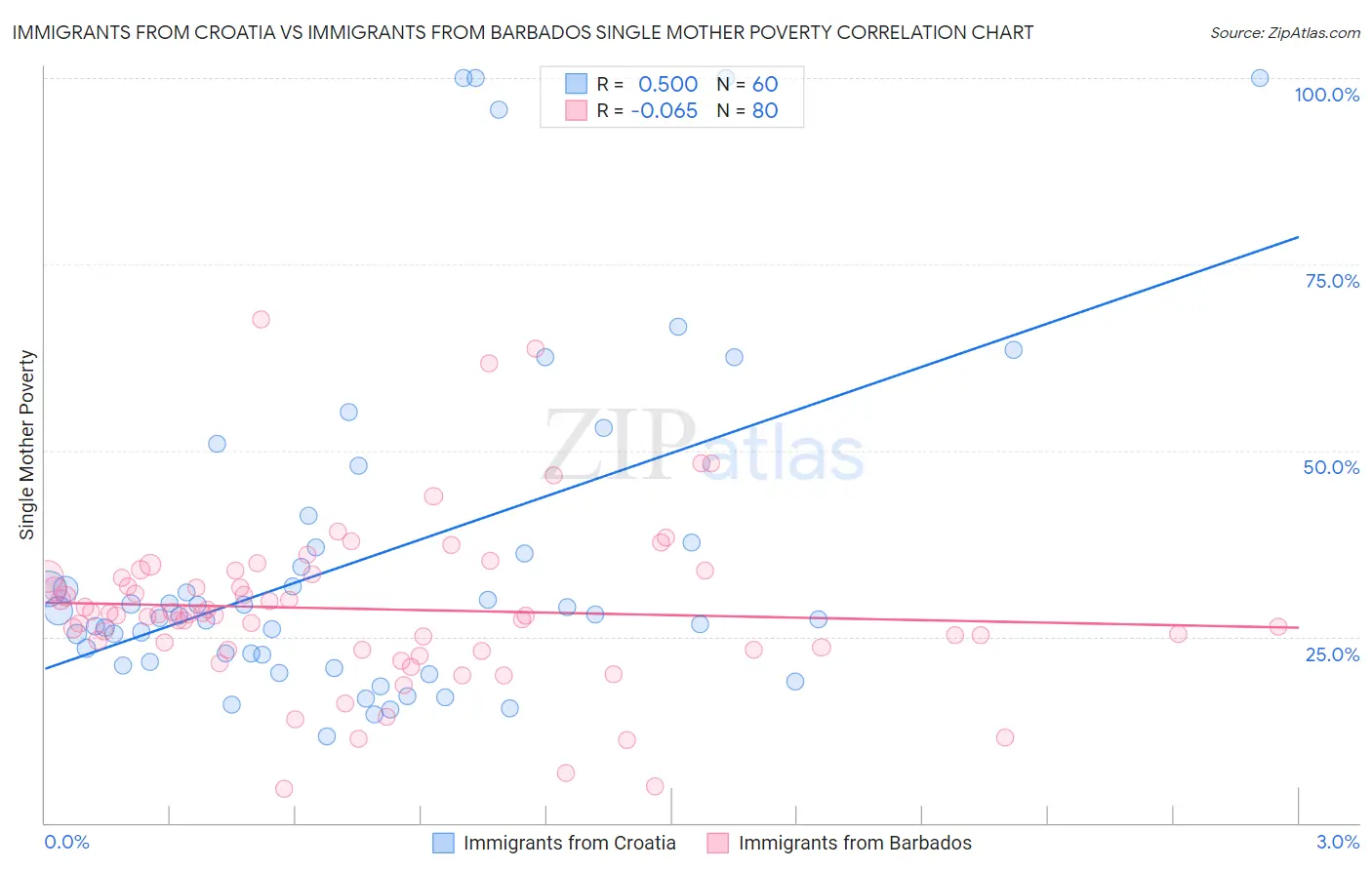 Immigrants from Croatia vs Immigrants from Barbados Single Mother Poverty