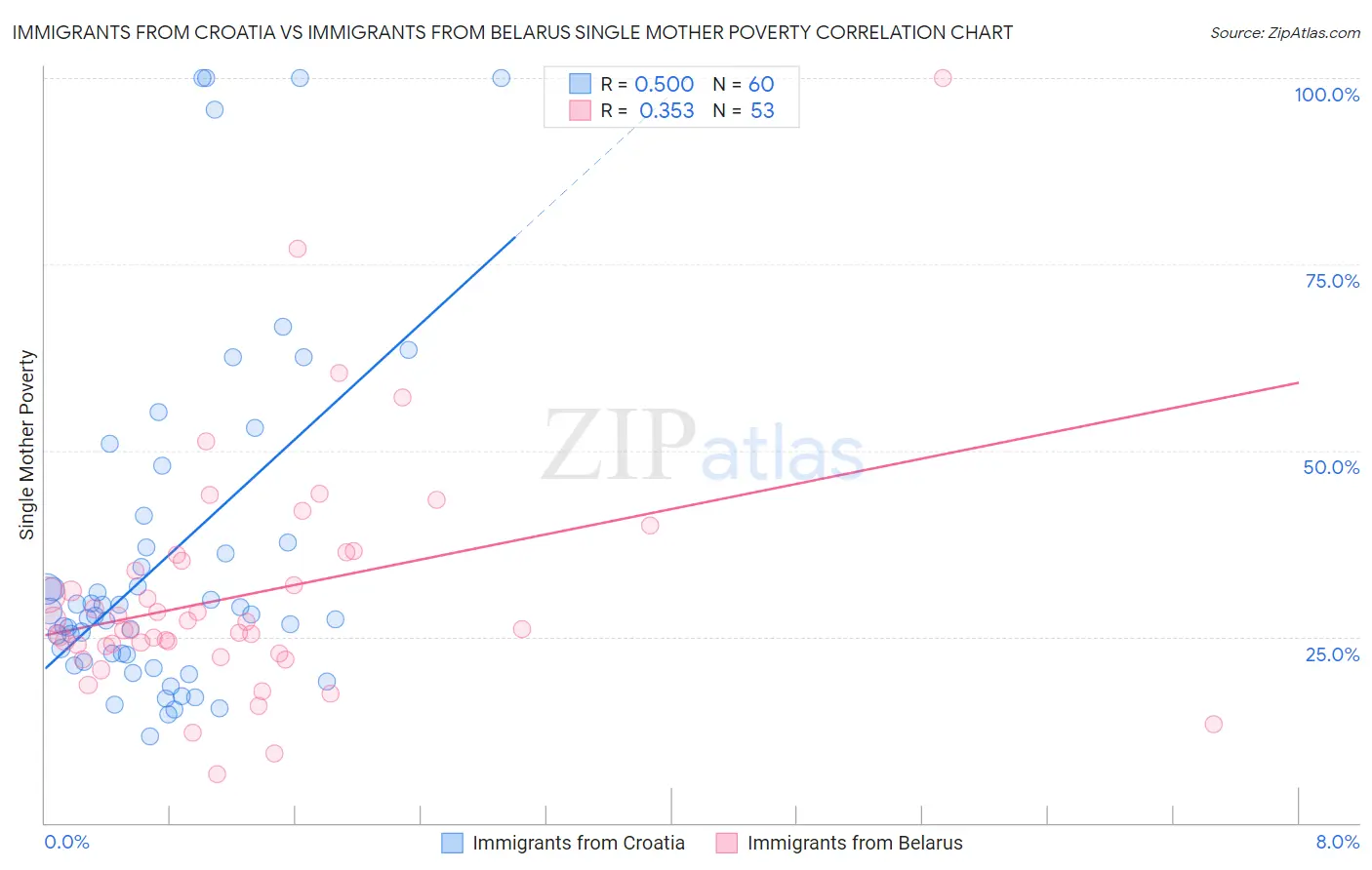Immigrants from Croatia vs Immigrants from Belarus Single Mother Poverty