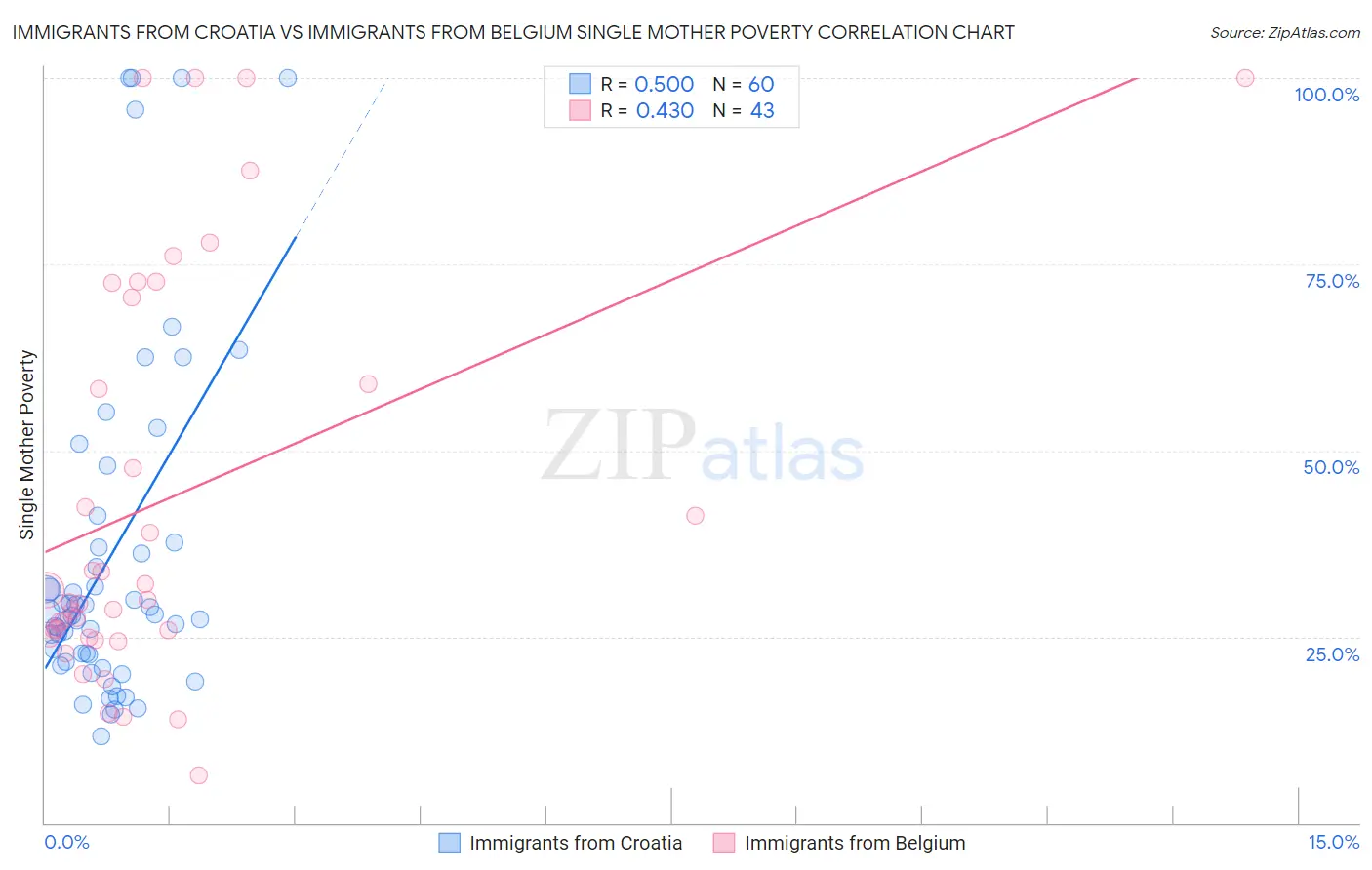 Immigrants from Croatia vs Immigrants from Belgium Single Mother Poverty