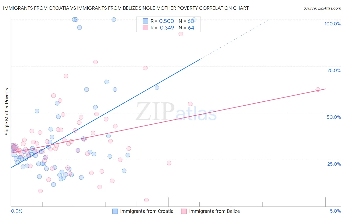 Immigrants from Croatia vs Immigrants from Belize Single Mother Poverty