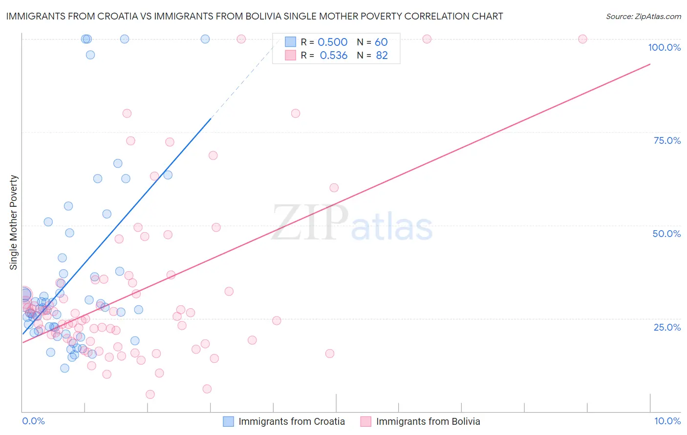 Immigrants from Croatia vs Immigrants from Bolivia Single Mother Poverty
