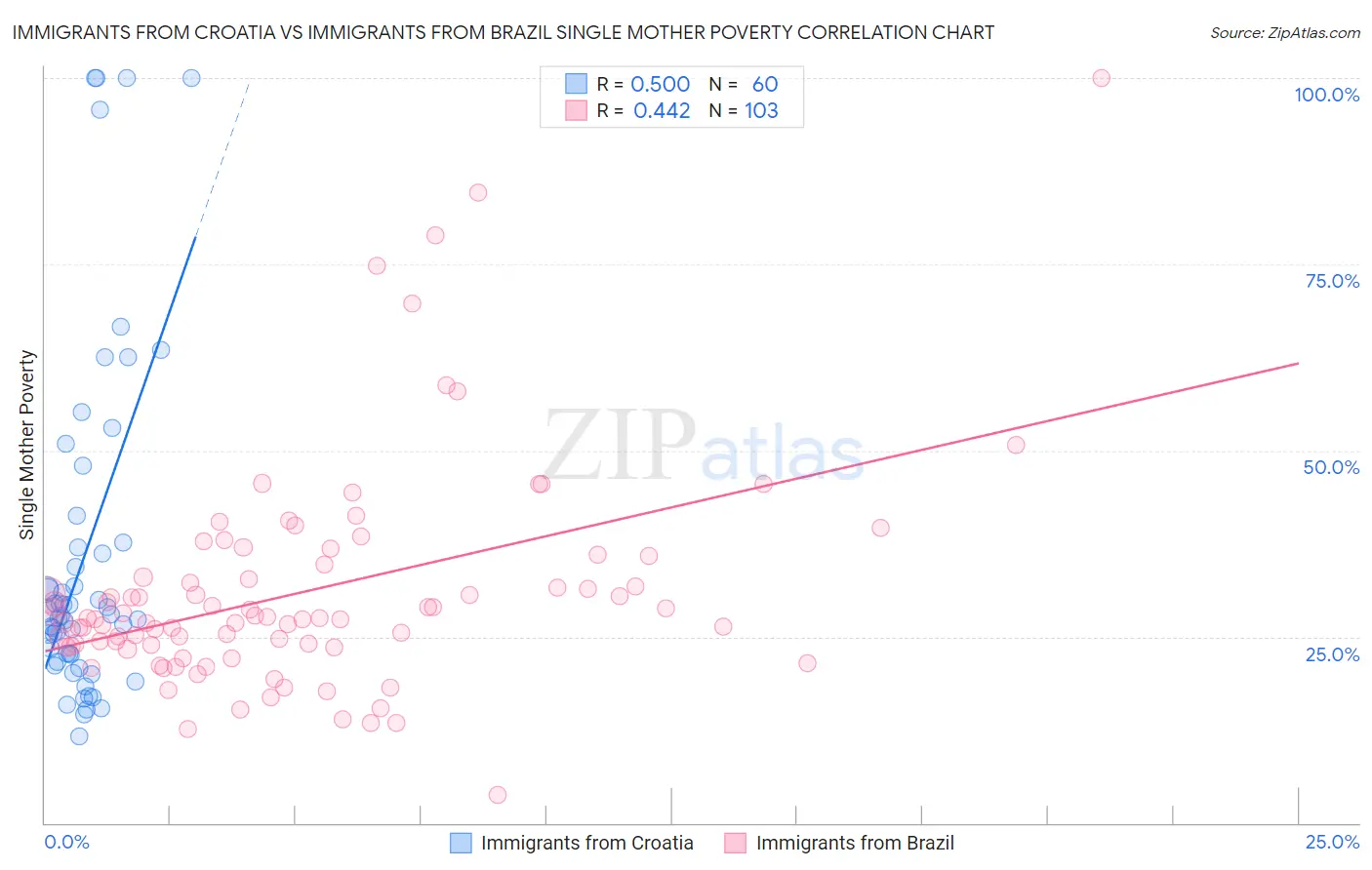 Immigrants from Croatia vs Immigrants from Brazil Single Mother Poverty