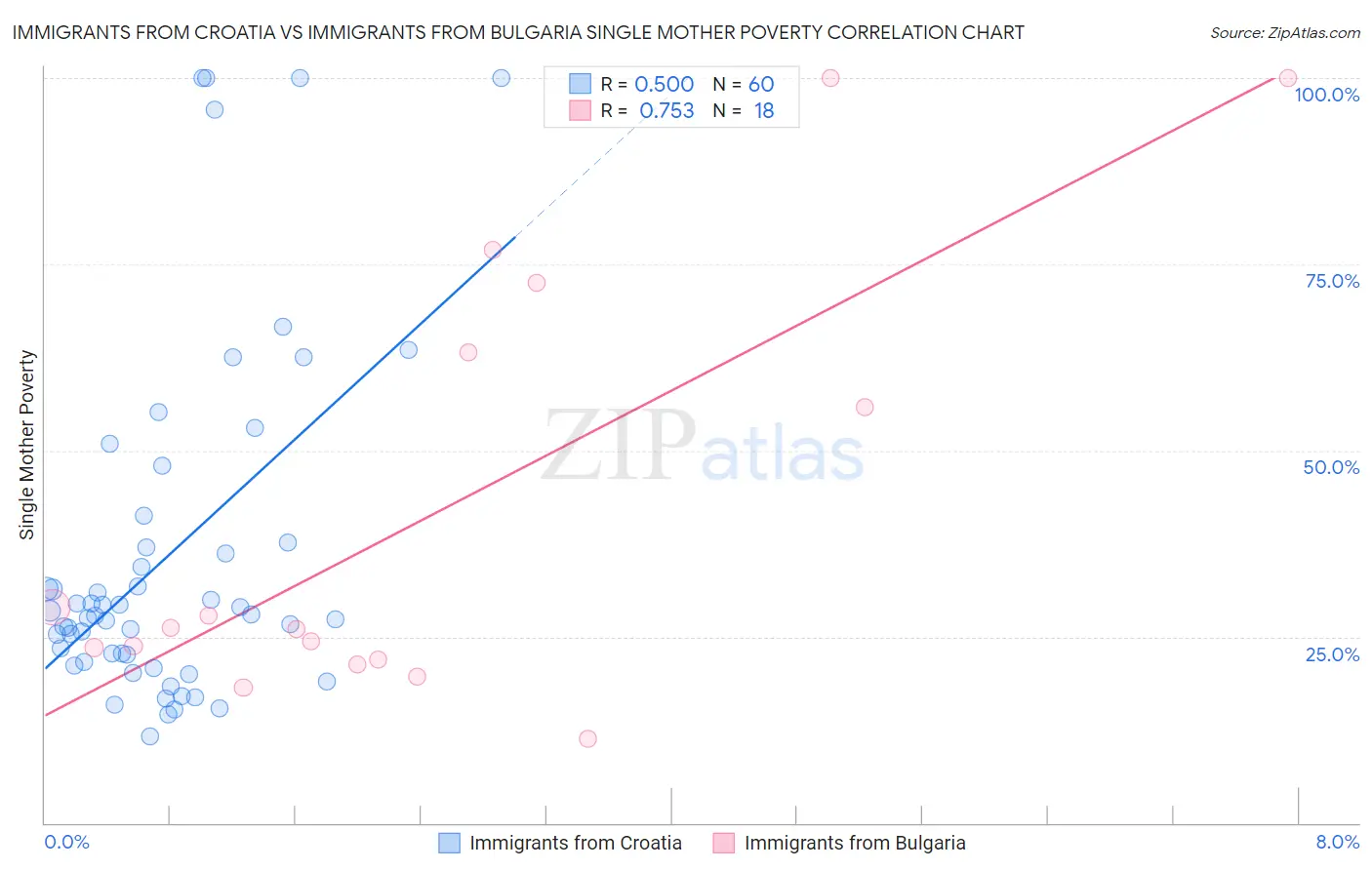 Immigrants from Croatia vs Immigrants from Bulgaria Single Mother Poverty