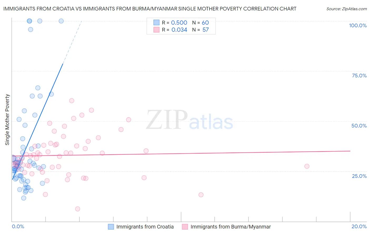 Immigrants from Croatia vs Immigrants from Burma/Myanmar Single Mother Poverty