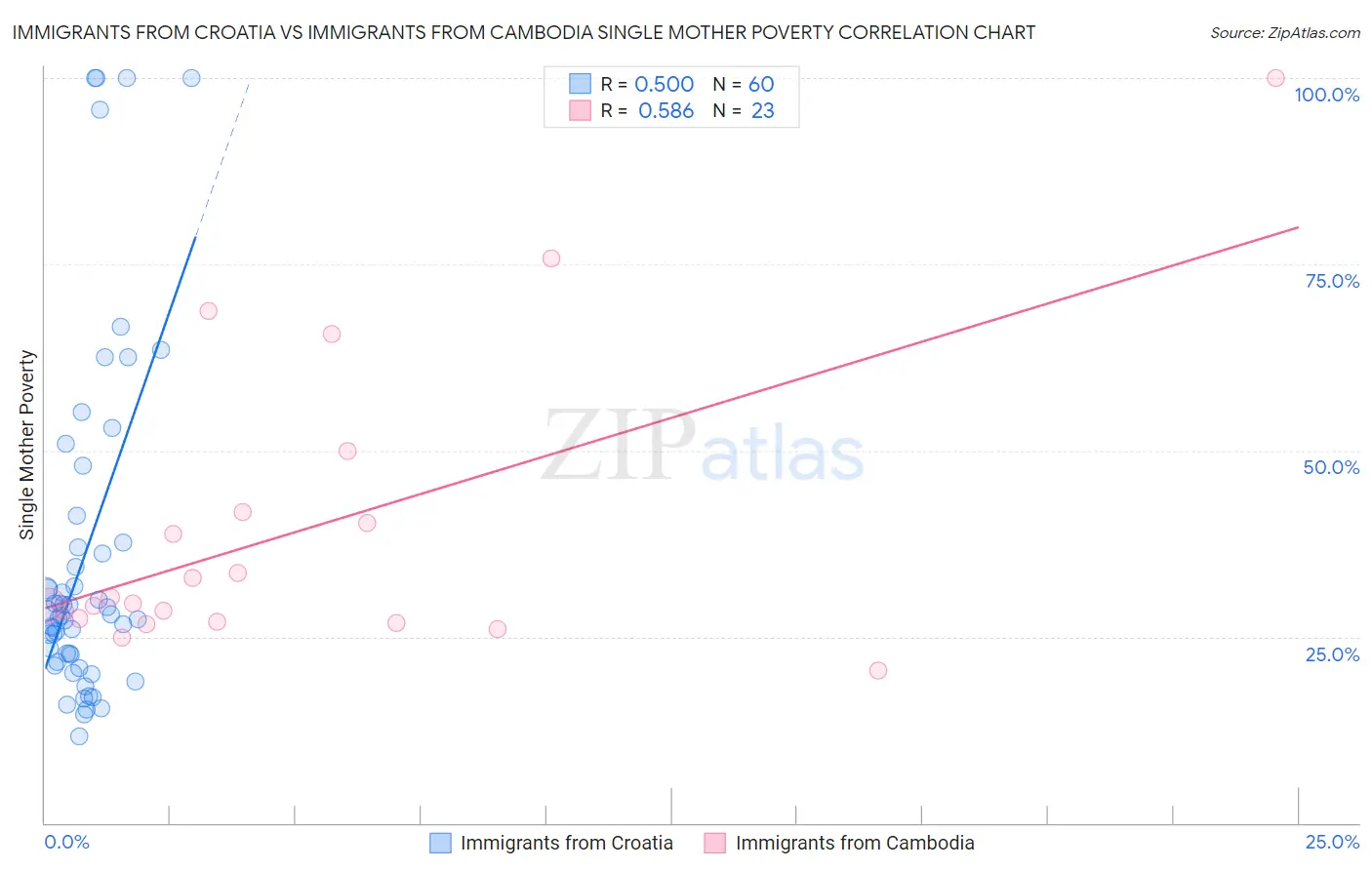 Immigrants from Croatia vs Immigrants from Cambodia Single Mother Poverty