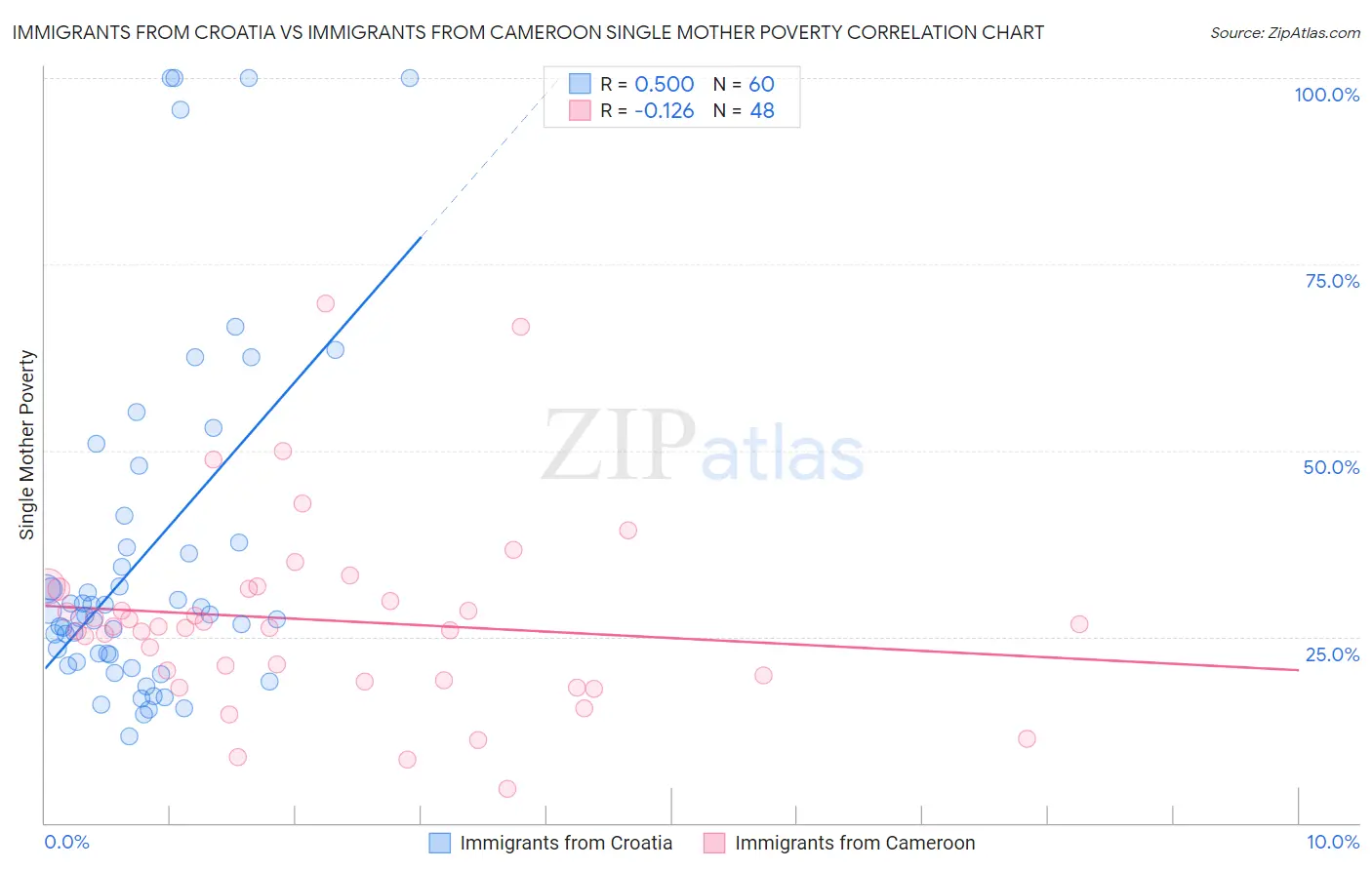 Immigrants from Croatia vs Immigrants from Cameroon Single Mother Poverty
