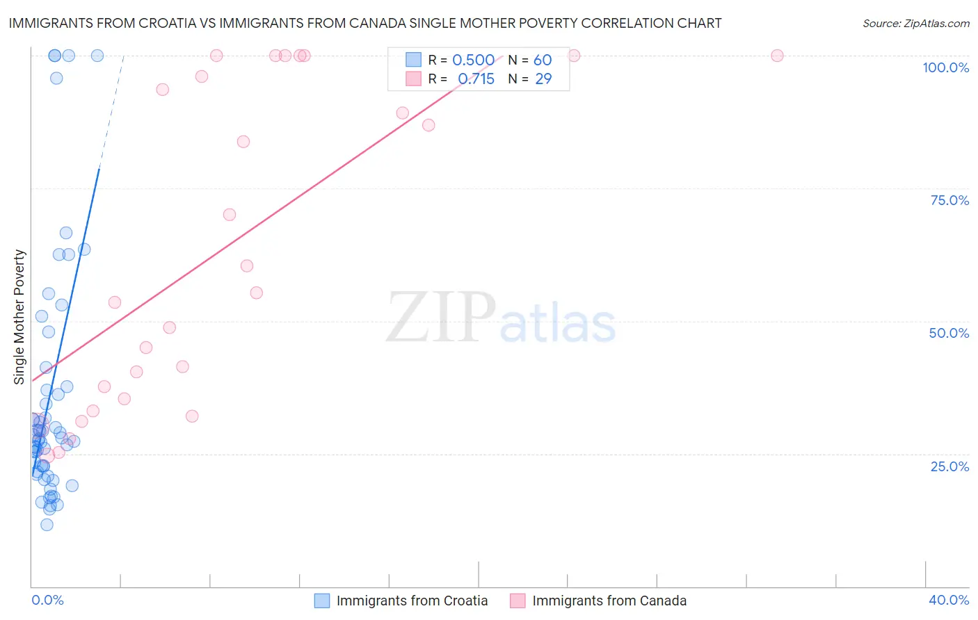 Immigrants from Croatia vs Immigrants from Canada Single Mother Poverty