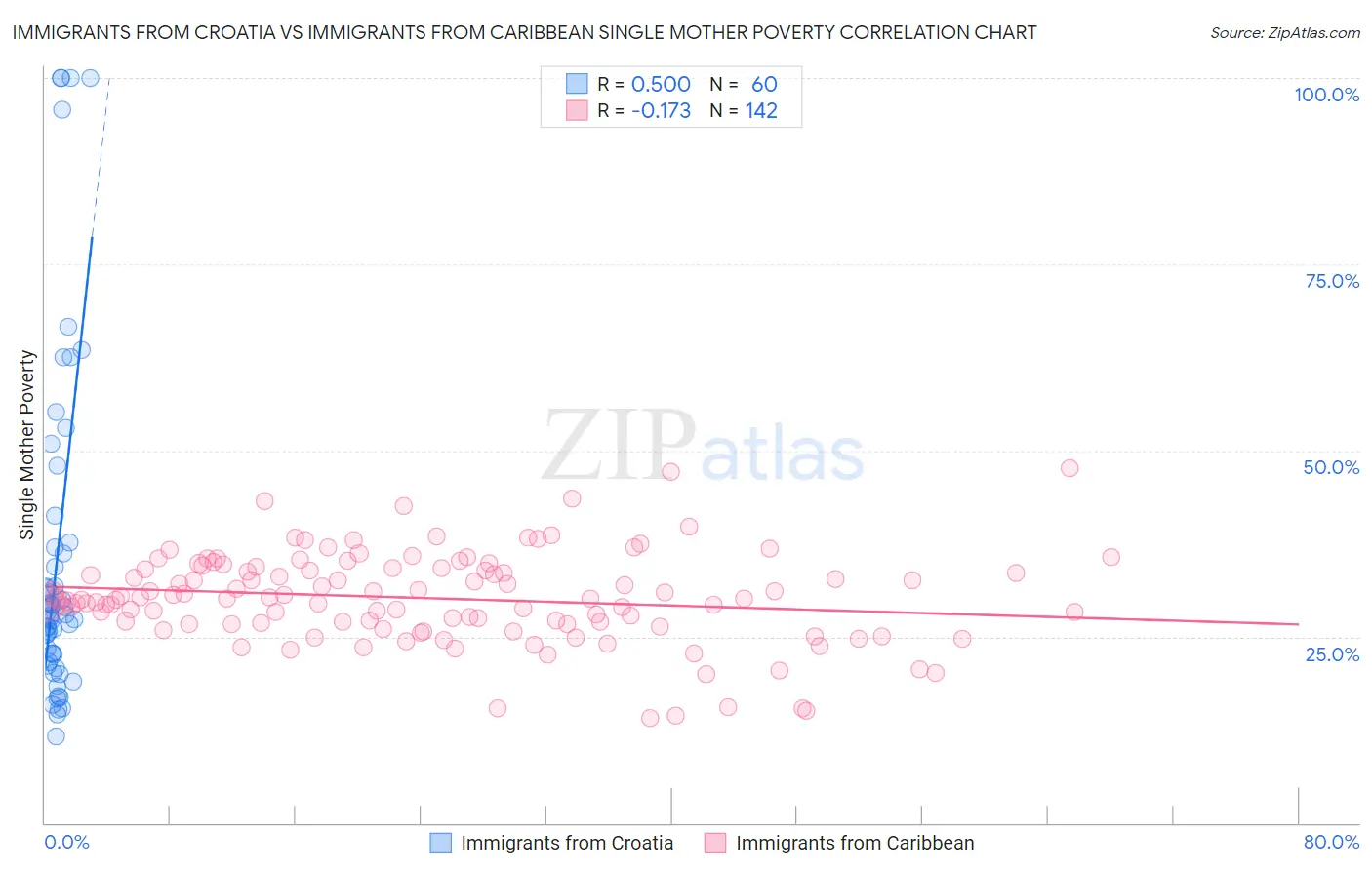Immigrants from Croatia vs Immigrants from Caribbean Single Mother Poverty