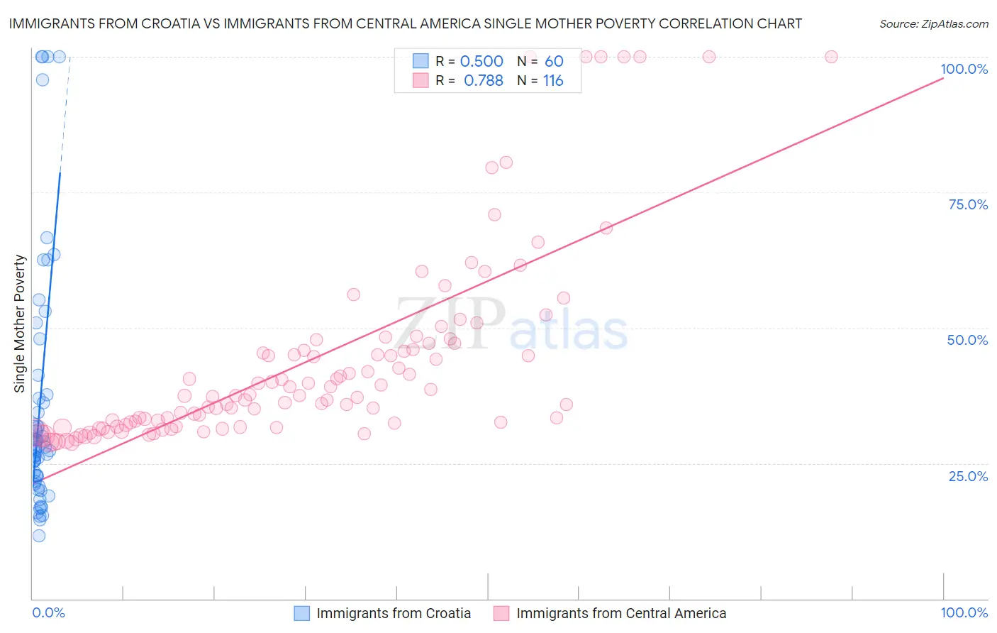 Immigrants from Croatia vs Immigrants from Central America Single Mother Poverty