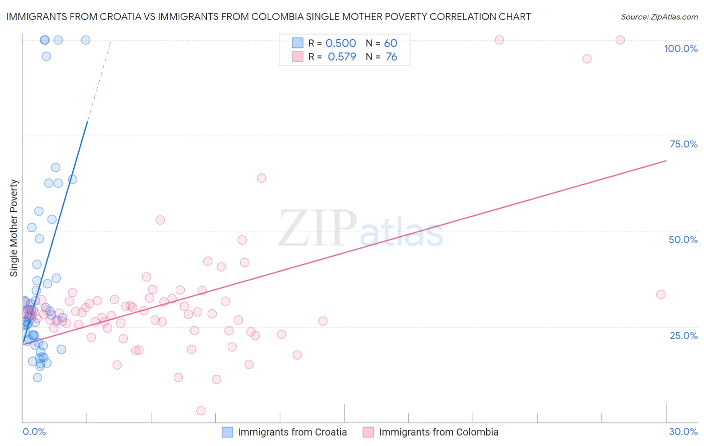 Immigrants from Croatia vs Immigrants from Colombia Single Mother Poverty