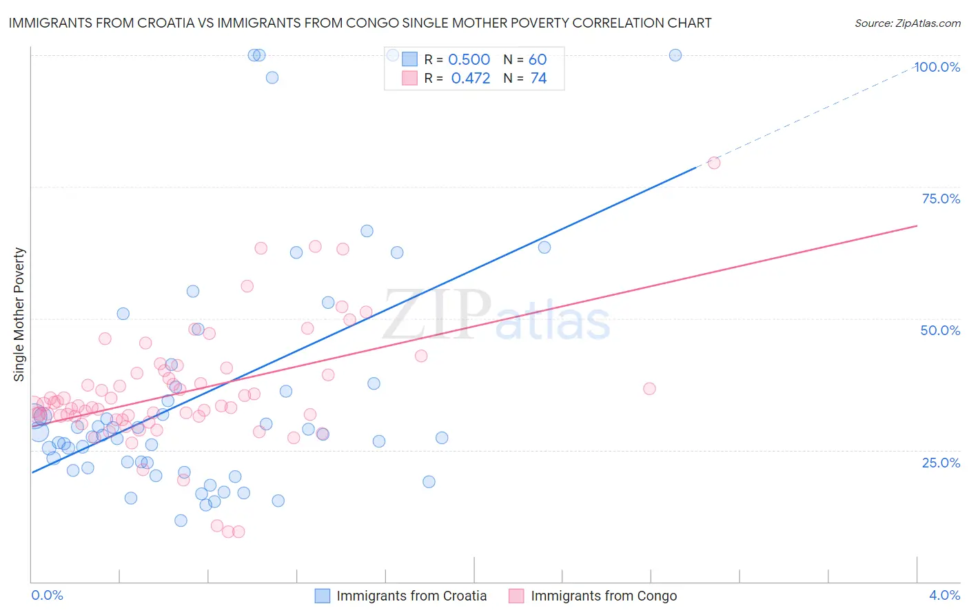 Immigrants from Croatia vs Immigrants from Congo Single Mother Poverty