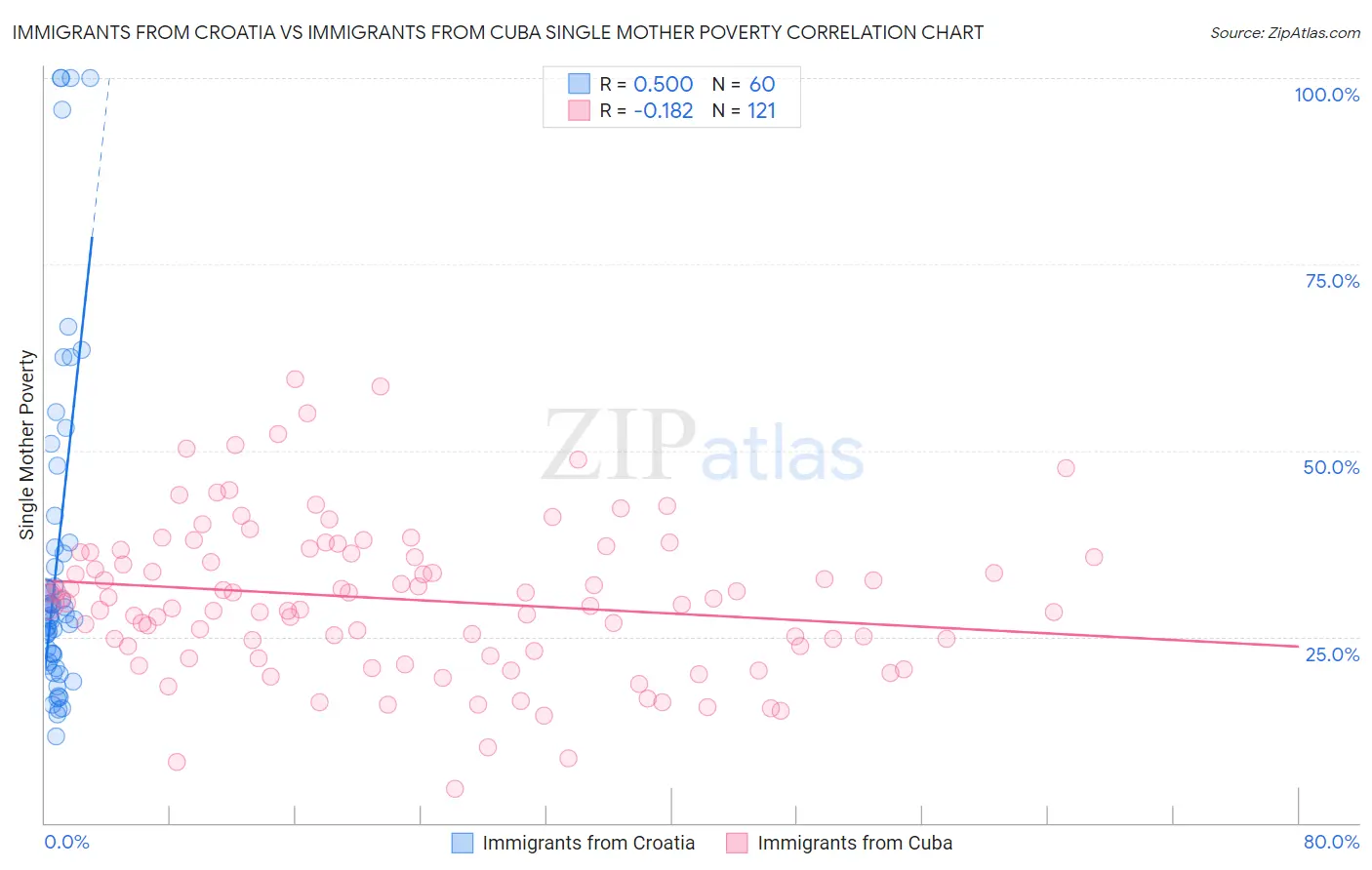 Immigrants from Croatia vs Immigrants from Cuba Single Mother Poverty