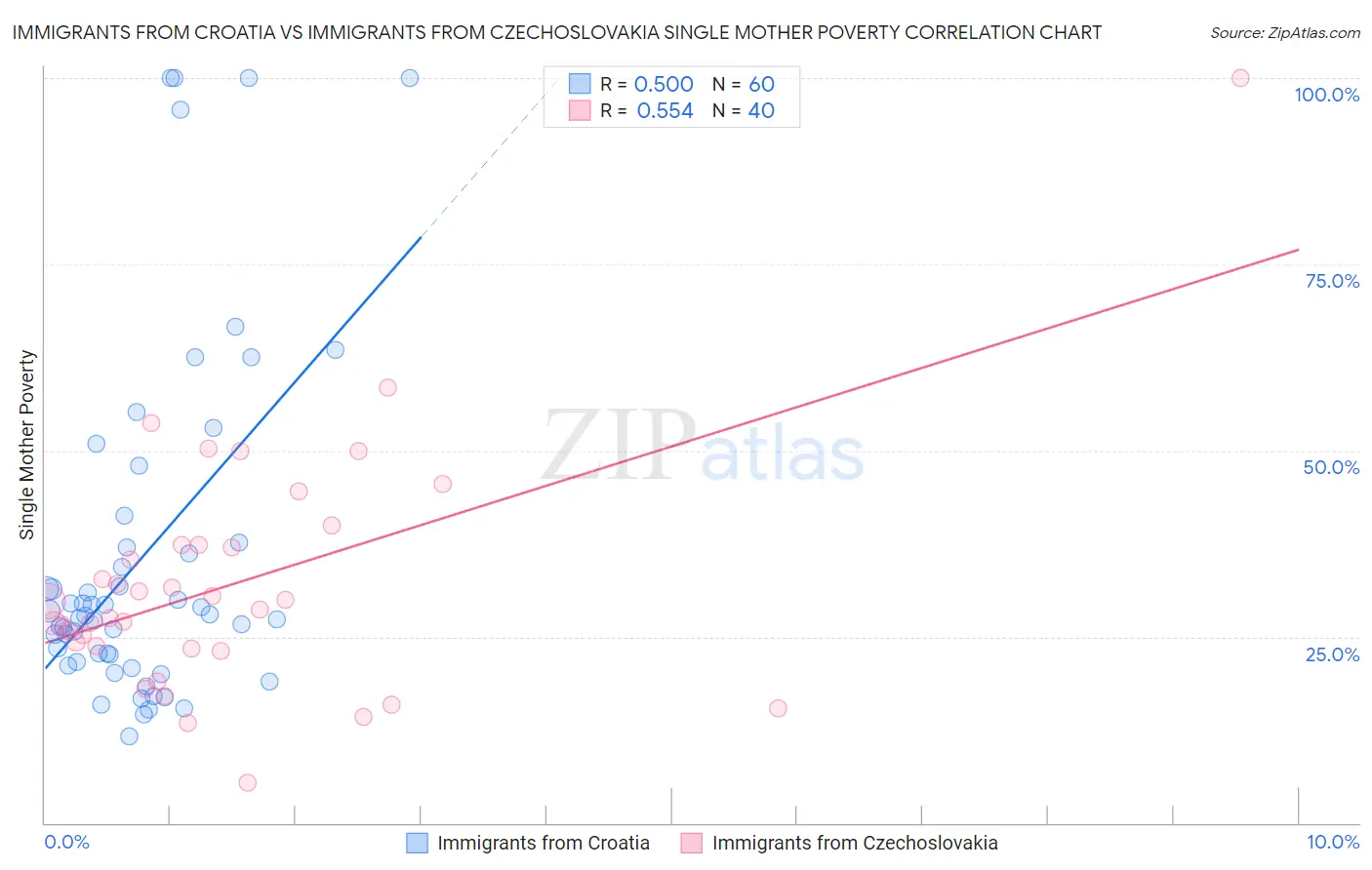 Immigrants from Croatia vs Immigrants from Czechoslovakia Single Mother Poverty