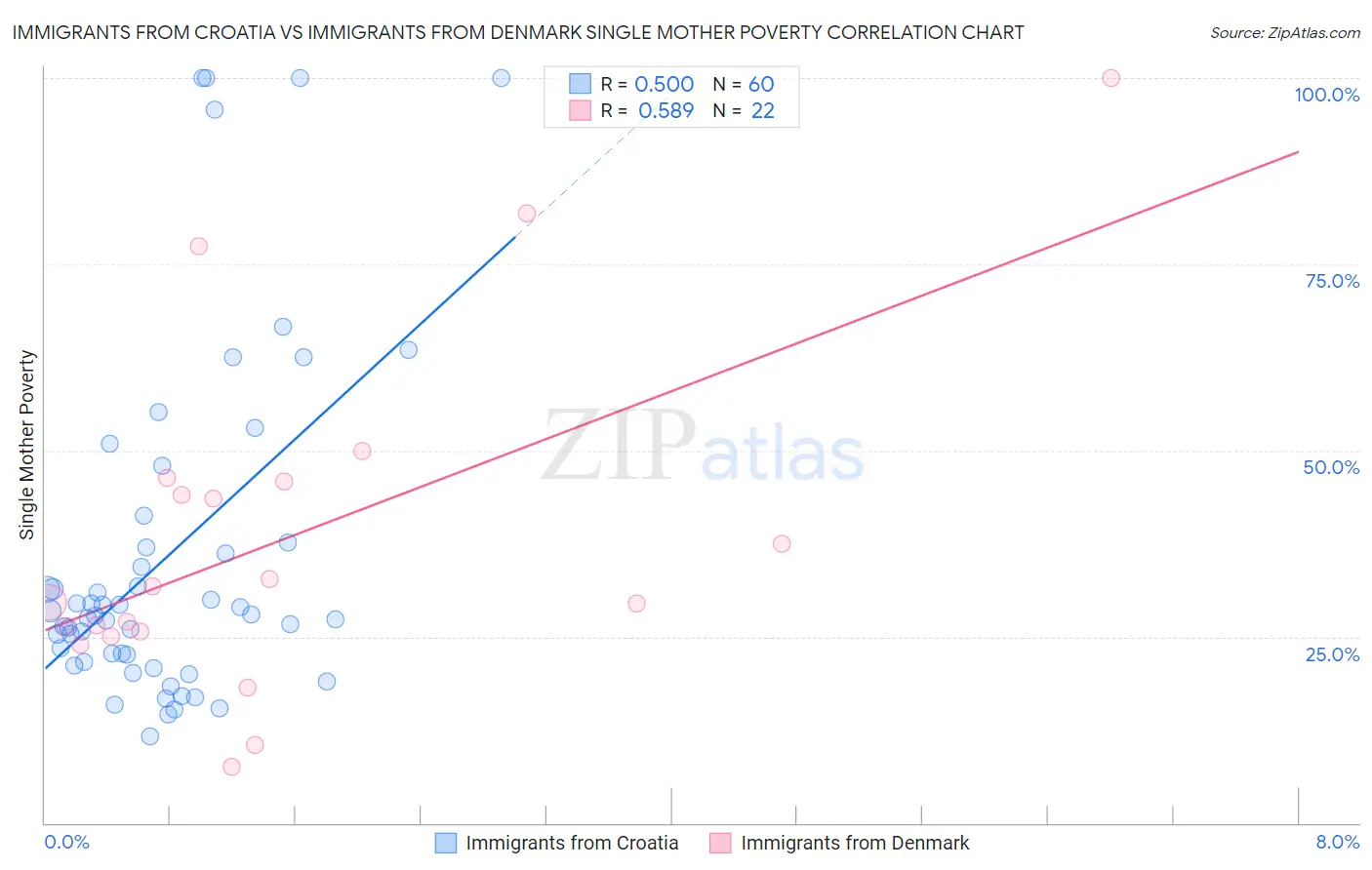 Immigrants from Croatia vs Immigrants from Denmark Single Mother Poverty