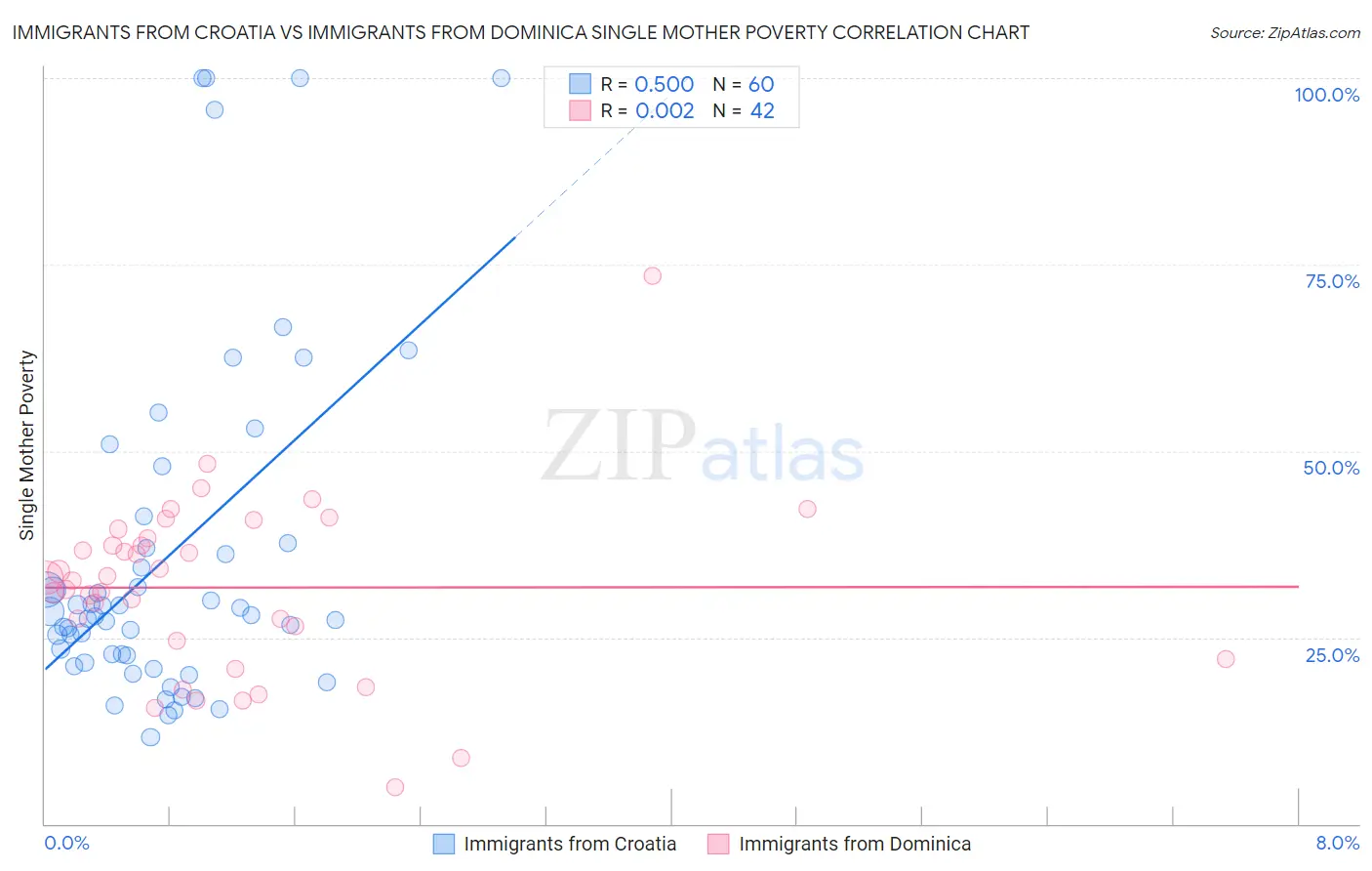Immigrants from Croatia vs Immigrants from Dominica Single Mother Poverty