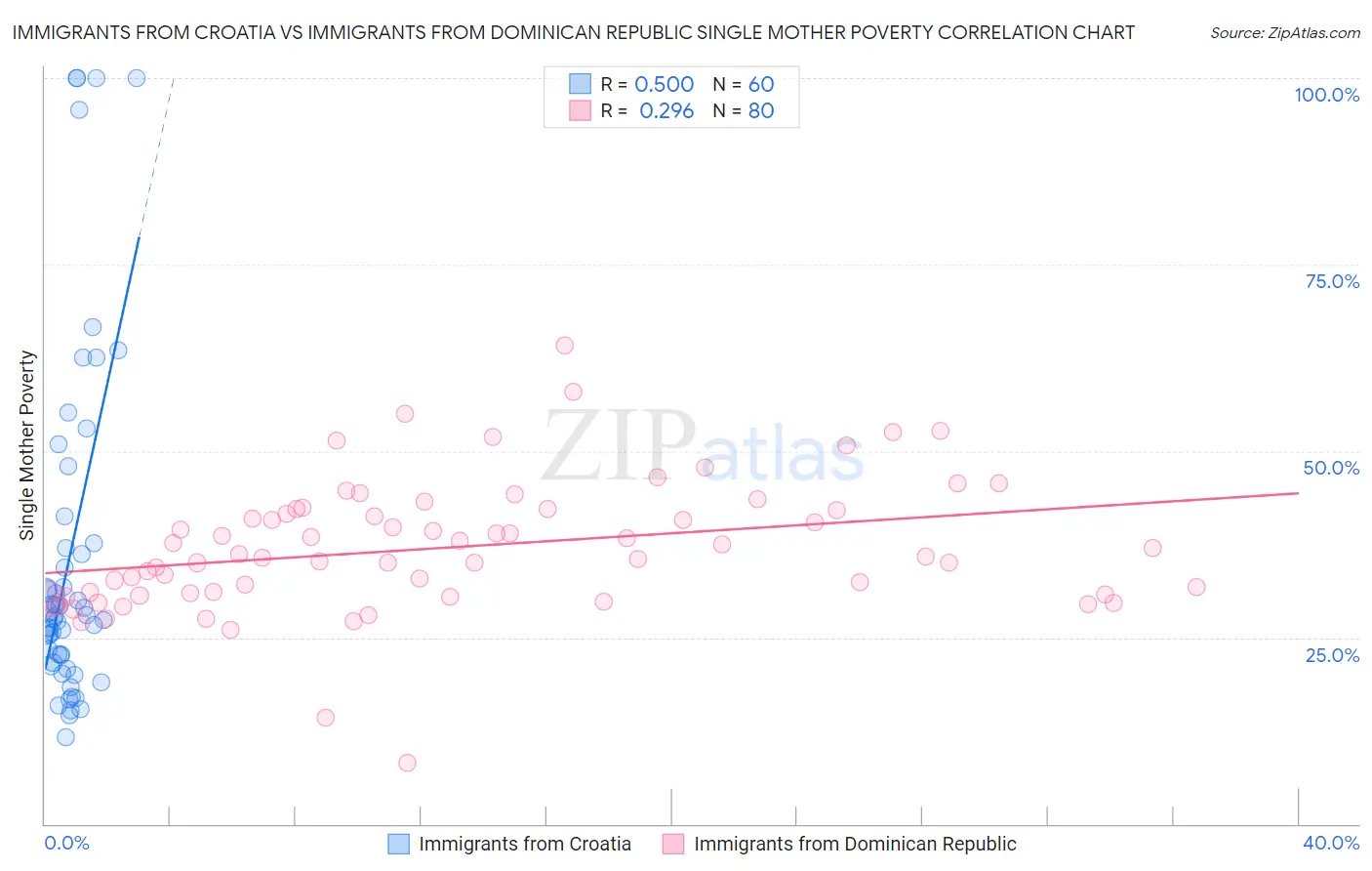 Immigrants from Croatia vs Immigrants from Dominican Republic Single Mother Poverty