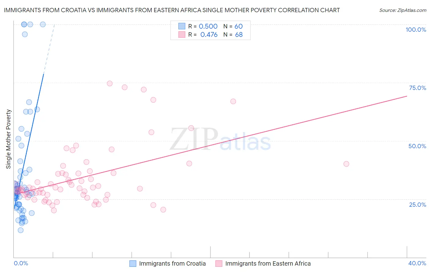 Immigrants from Croatia vs Immigrants from Eastern Africa Single Mother Poverty