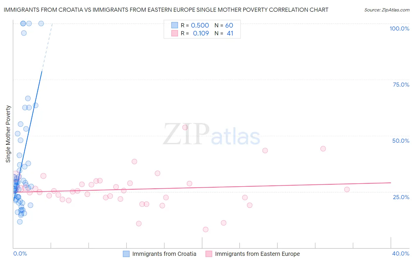 Immigrants from Croatia vs Immigrants from Eastern Europe Single Mother Poverty