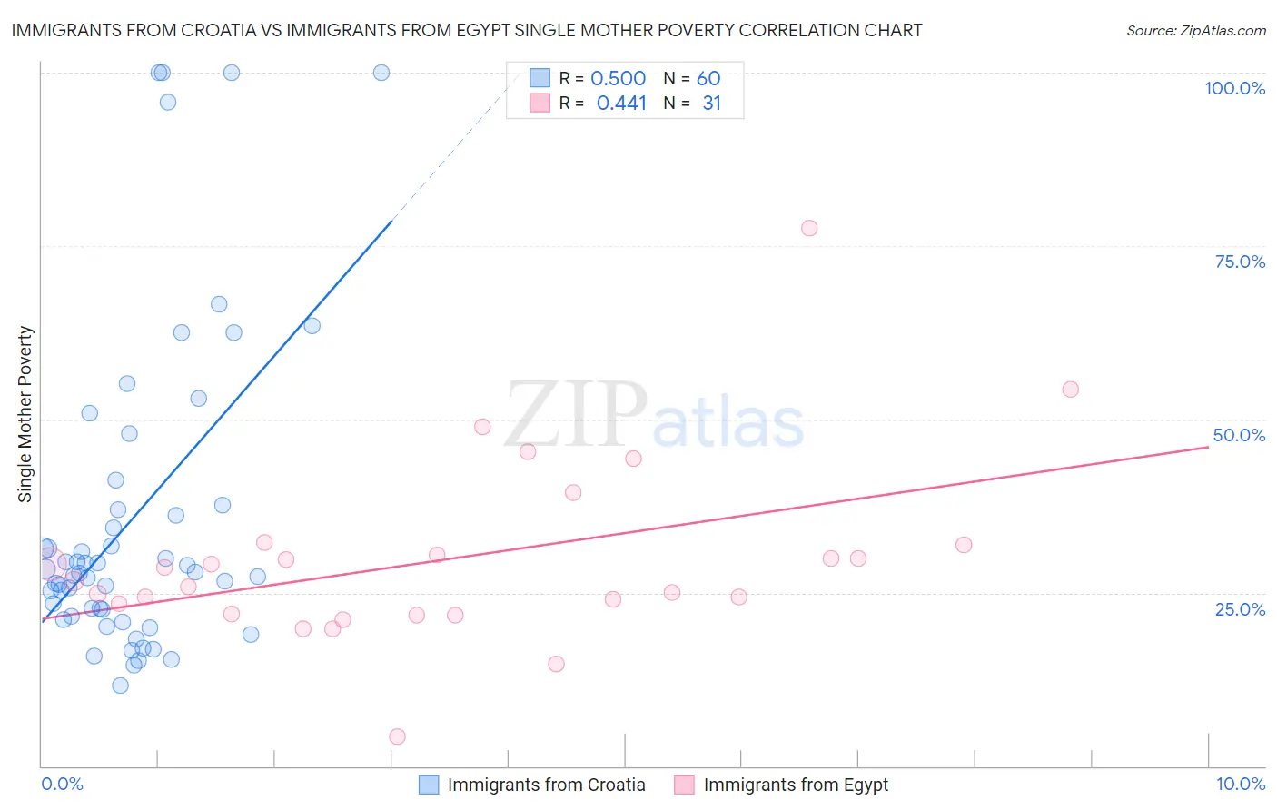 Immigrants from Croatia vs Immigrants from Egypt Single Mother Poverty