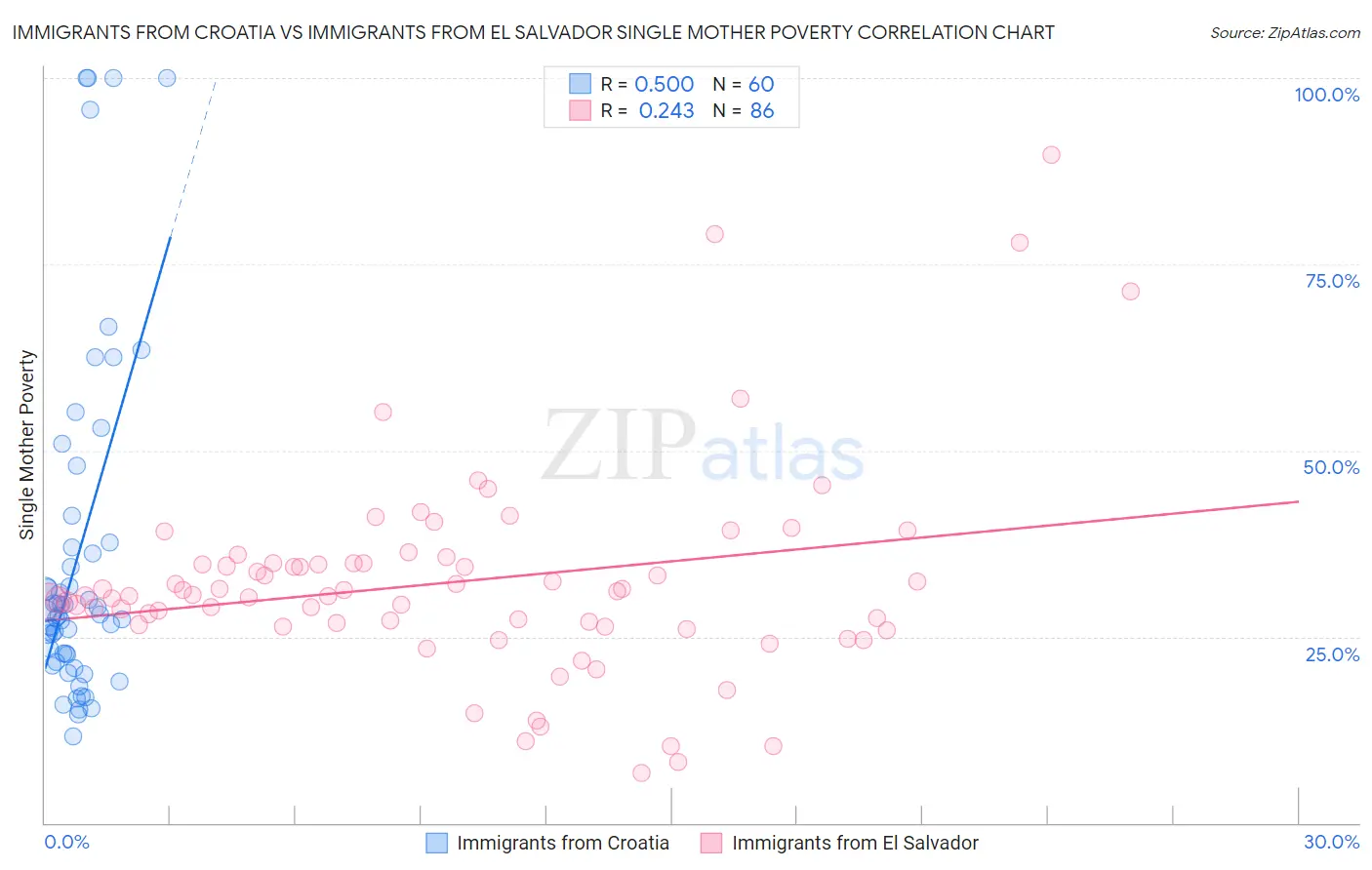 Immigrants from Croatia vs Immigrants from El Salvador Single Mother Poverty