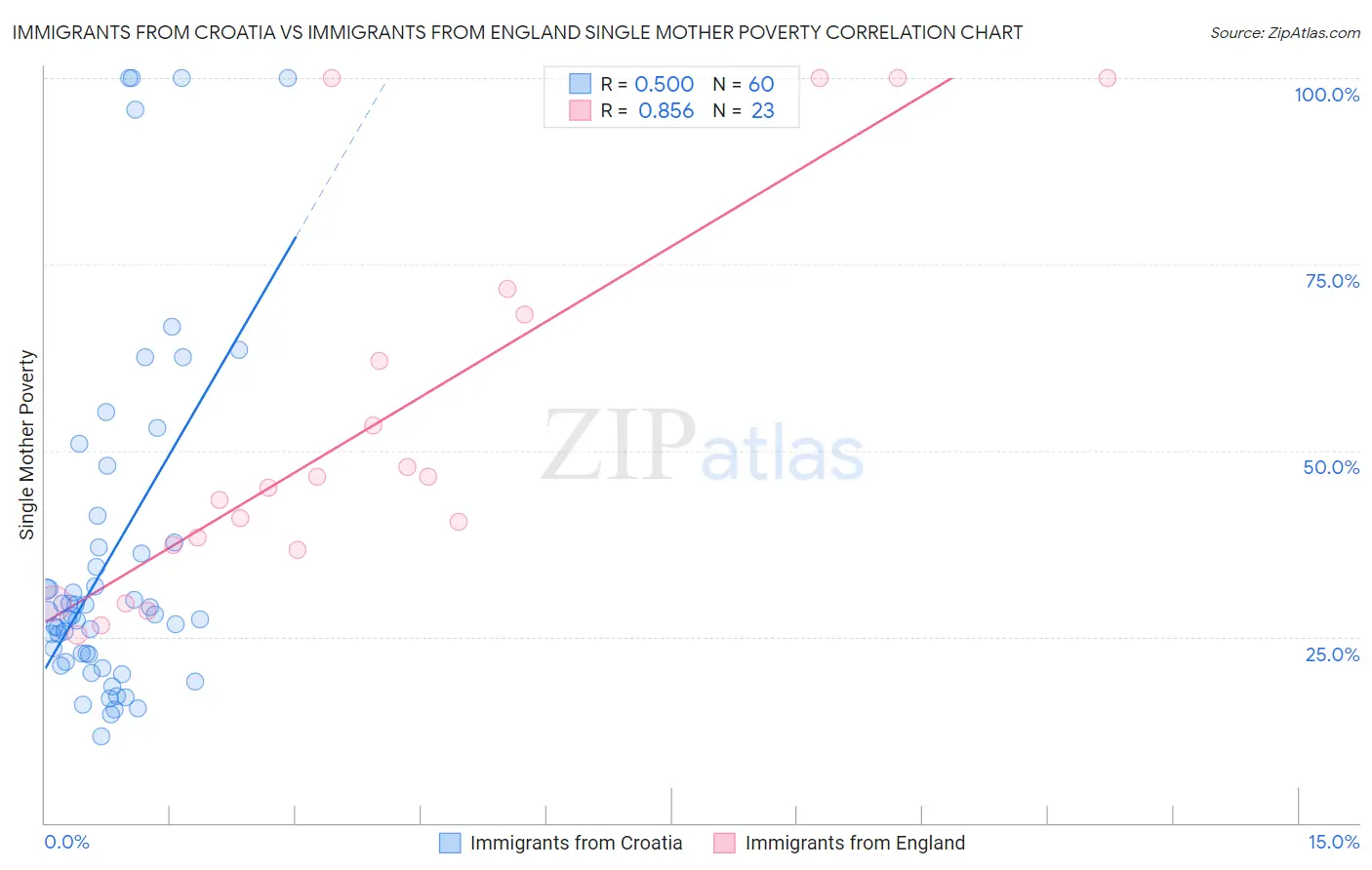 Immigrants from Croatia vs Immigrants from England Single Mother Poverty