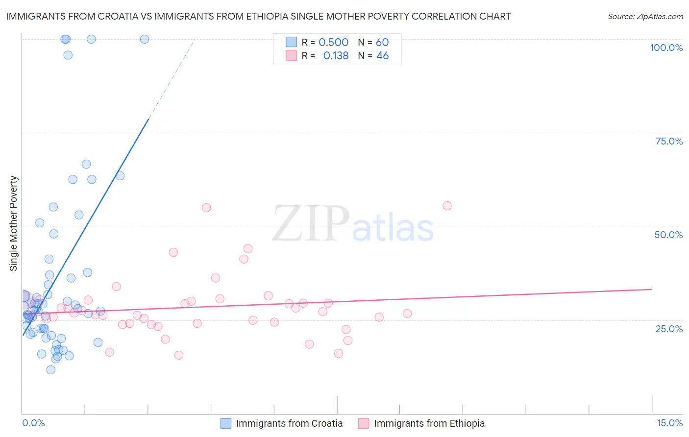 Immigrants from Croatia vs Immigrants from Ethiopia Single Mother Poverty