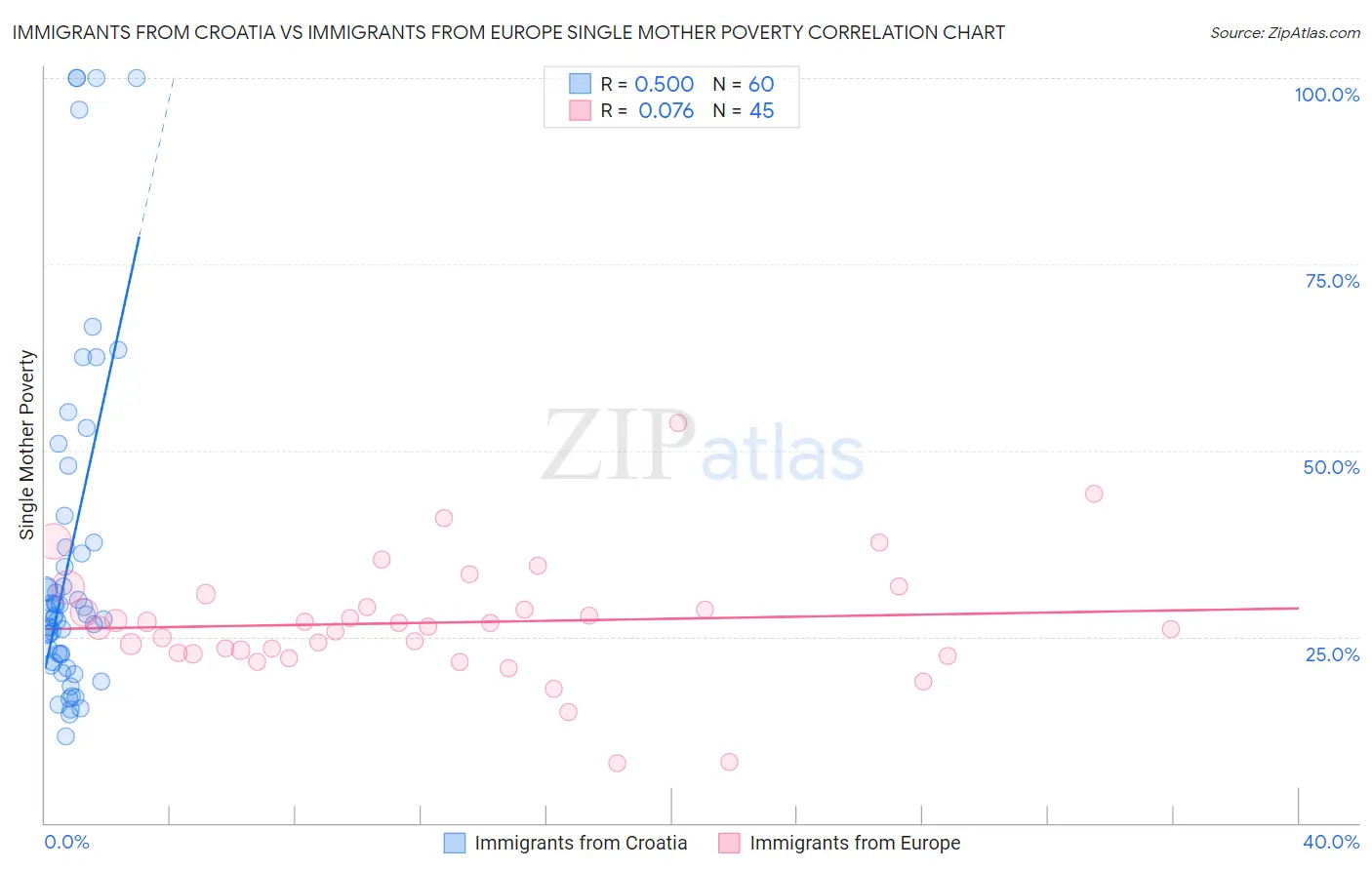 Immigrants from Croatia vs Immigrants from Europe Single Mother Poverty