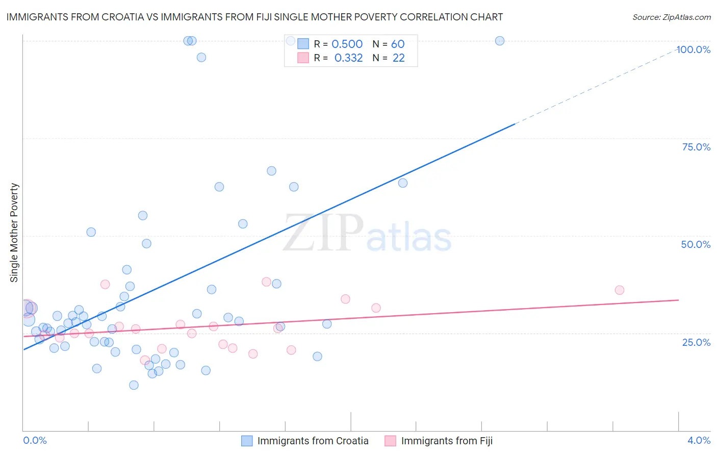 Immigrants from Croatia vs Immigrants from Fiji Single Mother Poverty