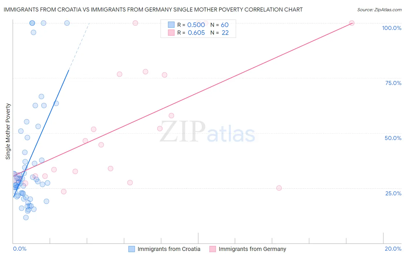 Immigrants from Croatia vs Immigrants from Germany Single Mother Poverty