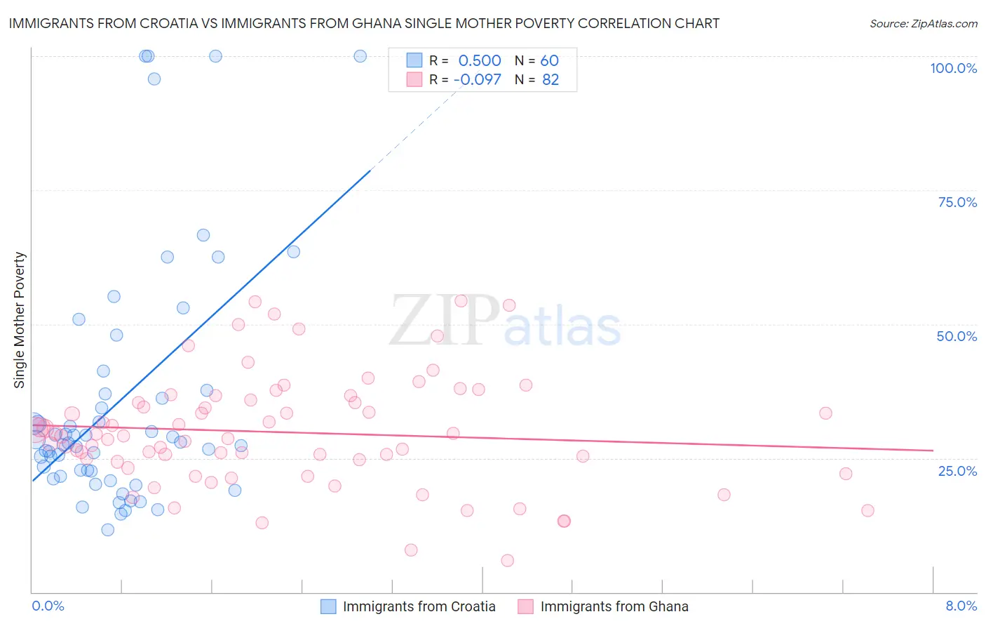 Immigrants from Croatia vs Immigrants from Ghana Single Mother Poverty