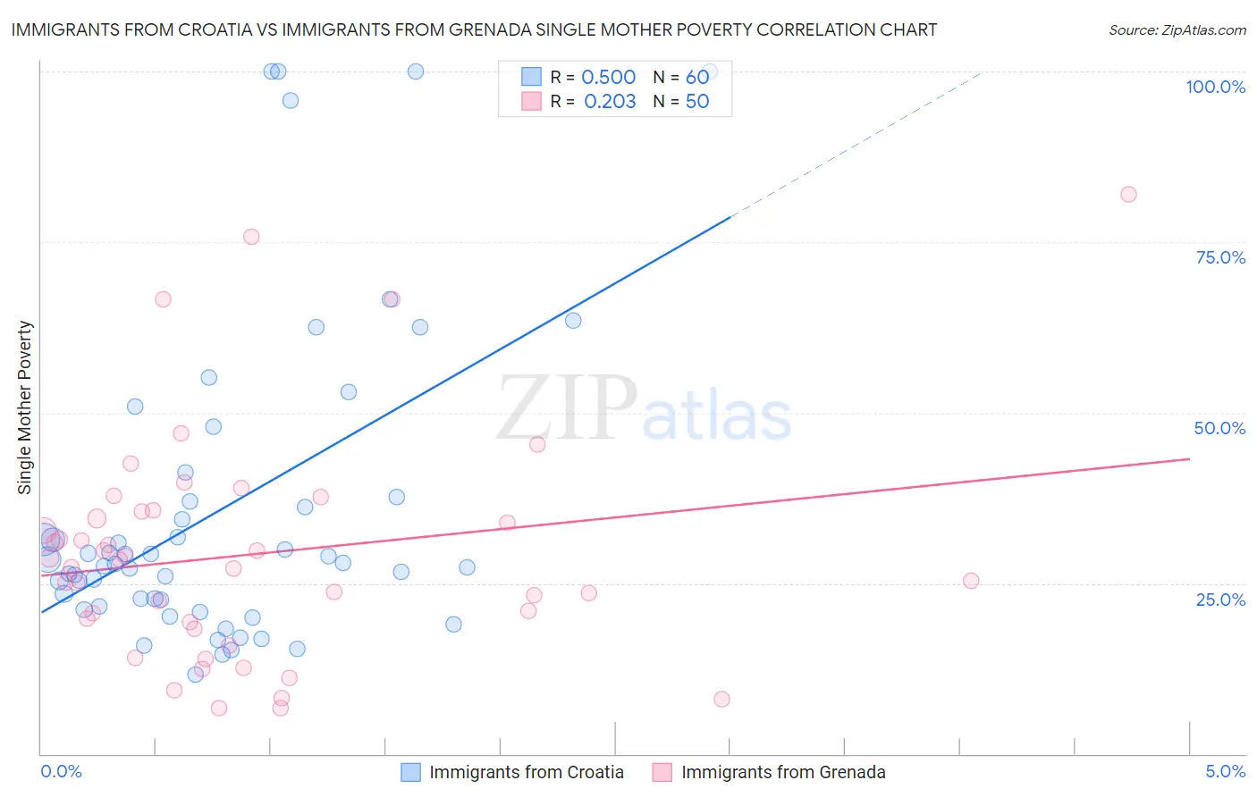 Immigrants from Croatia vs Immigrants from Grenada Single Mother Poverty