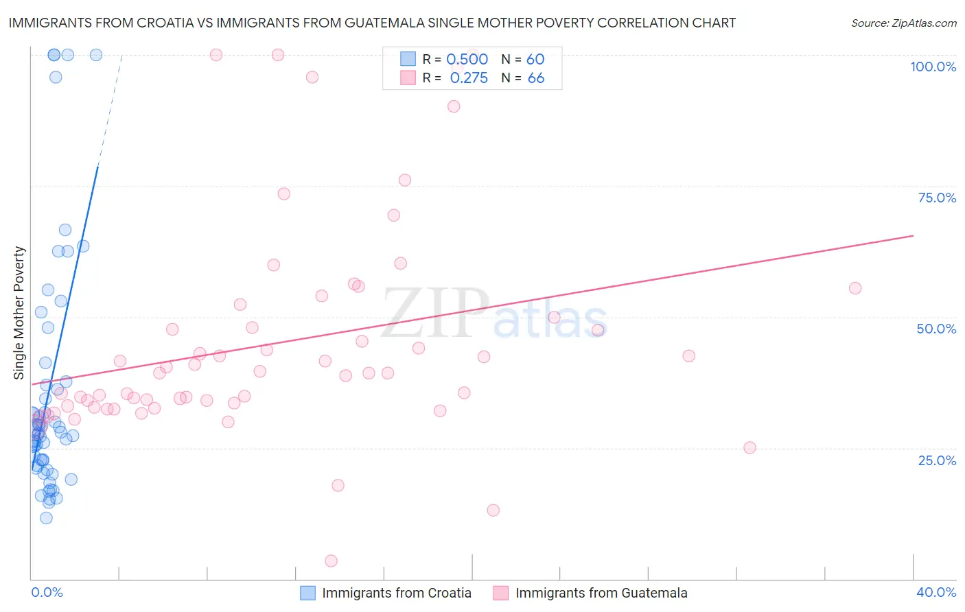 Immigrants from Croatia vs Immigrants from Guatemala Single Mother Poverty