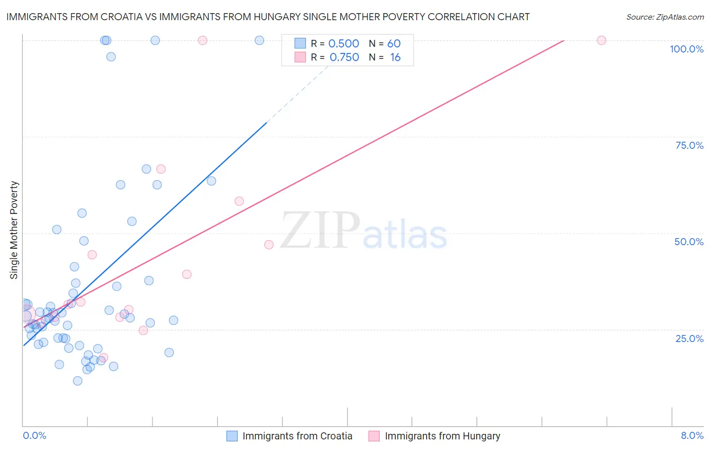 Immigrants from Croatia vs Immigrants from Hungary Single Mother Poverty