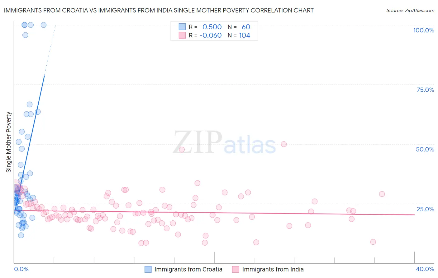 Immigrants from Croatia vs Immigrants from India Single Mother Poverty