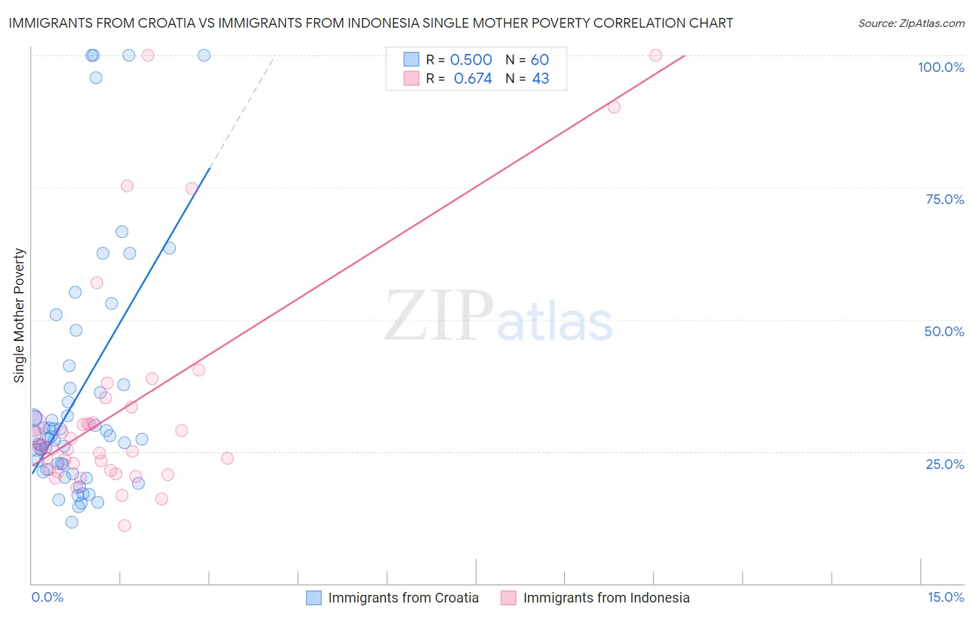 Immigrants from Croatia vs Immigrants from Indonesia Single Mother Poverty